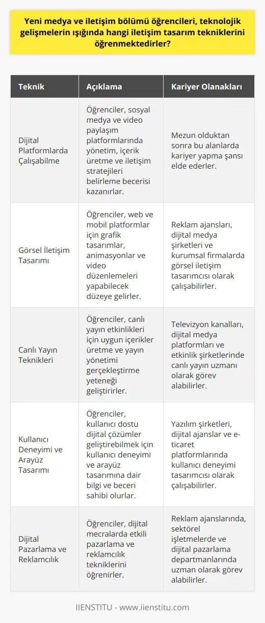 Yeni Medya ve İletişim Bölümü Öğrencilerinin Öğrendiği İletişim Tasarım Teknikleri Teknolojinin hızlı gelişimi sayesinde, medya ve iletişim bilimlerinde de büyük değişiklikler yaşanmaktadır. Bu süreçte yeni medya ve iletişim bölümü öğrencileri, çağın gereklilikleri doğrultusunda birçok iletişim tasarım tekniği öğrenmektedirler. Dijital Platformlarda Çalışabilme Öğrenciler, sosyal medya ve video paylaşım platformları gibi dijital mecralarda yönetim, içerik üretme ve iletişim stratejileri belirleyebilme becerisi kazanmaktadırlar. Bu sayede, mezun olduktan sonra bu alanlarda kariyer yapma şansı elde etmektedirler. Görsel İletişim Tasarımı Yeni medya ve iletişim bölümü öğrencileri, konusunda yetkinlik kazanarak web ve mobil platformlar için grafik tasarımlar, animasyonlar ve video düzenlemeleri yapabilecek düzeye gelmektedirler. Canlı Yayın Teknikleri Son dönemde popüler olan canlı yayın etkinliklerine hakim olan öğrenciler, bu format için uygun içerikler üretme ve yayın yönetimi gerçekleştirme yeteneği geliştirmektedirler. Kullanıcı Deneyimi ve İletişim tasarımı eğitimi alan öğrenciler, kullanıcı deneyimi ve na dair bilgi ve beceri sahibi olarak, kullanıcı dostu dijital çözümler geliştirebilir hale gelmektedirler. Uygulama ve Web Programlama Yeni medya ve iletişim bölümü öğrencileri, temel uygulama ve web programlama konularında bilgili olarak, internet tabanlı hizmetler sunan projelerde çalışabilecek düzeye ulaşmaktadırlar. Dijital Pazarlama ve Reklamcılık Öğrenciler, dijital mecralarda etkili pazarlama ve reklamcılık tekniklerini öğrenmektedirler. Bu sayede, mezun olduktan sonra hem reklam ajanslarında hem de sektörel işletmelerde dijital pazarlama ve reklamcılık alanında görev alabilecek konuma gelmektedirler. Sonuç olarak, yeni medya ve iletişim bölümü öğrencileri, teknolojik gelişmeler ışığında bu ve benzeri iletişim tasarım tekniklerini öğrenerek, medya ve iletişim alanındaki dönüşüm sürecine ayak uydurarak geleceğin uzmanları olarak yetişmektedirler.