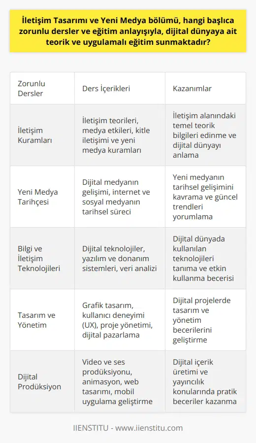 İletişim Tasarımı ve Yeni Medya Bölümünün Temel Dersleri ve Eğitim Yaklaşımı  Teknolojik gelişmeler sayesinde, iletişim ve medya alanlarında hızlı değişiklikler yaşanmaktadır. Bu nedenle, İletişim Tasarımı ve Yeni Medya bölümü, dijital dünyanın ihtiyaçlarına uygun teorik ve uygulamalı eğitimi sunmak için zorunlu dersler ve eğitim anlayışlarını benimser.  Temel Zorunlu Dersler  İletişim Tasarımı ve Yeni Medya programında öğrencilere, iki ana başlık altında dersler sunulmaktadır: Teorik ve Uygulamalı eğitimler. Bu eğitimler, iletişim kuramları, yeni medya tarihçesi, bilgi ve iletişim teknolojileri, tasarım ve yönetim gibi temelleri içermektedir.  Diğer yandan, uygulamalı eğitimler, genellikle dijital prodüksiyon, grafik tasarım ve    gibi alanları kapsar. Öğrencilerin bu alanlarda yetkinlik kazanmaları ve sektörde başarılı bir kariyer elde etmeleri için, onlara en son teknolojik ekipman ve yazılımlar ile donatılmış özel laboratuvarlar ve stüdyolar da sunulmaktadır.  Eğitim Anlayışı  İletişim Tasarımı ve Yeni Medya bölümünün eğitim anlayışı, öğrencilerin teorik ve uygulamalı bilgi birikimlerini geliştirmeye yönelik seçmeli derslerle zenginleşmiştir. Ayrıca, projeleri alanında uzman öğretim elemanları ve sektör temsilcilerinin destek ve şirketiyle gerçekleştirerek, öğrencilere güncel eğilimler ve teknolojiler hakkında güncel bilgi sunmaktadır.  Bununla birlikte, eğitim sürecinde öğrencilere sektördeki güncel ihtiyaçları ve fırsatları yakından takip etmeleri ve dinamik bir şekilde uyum sağlayarak bu ihtiyaçlara cevap verebilmeleri için gerekli donanım sağlanır.  Sonuç olarak, İletişim Tasarımı ve Yeni Medya bölümü, geleceğin hızlı değişen dijital dünyasında başarılı bir kariyer için nitelikli profesyoneller yetiştiren ve sektöre katkı sağlayan bir eğitim programıdır. Bu nedenle, özellikle Z kuşağından genç aday öğrenciler için, bu bölümün teorik ve uygulamalı eğitimi büyük önem taşımaktadır.