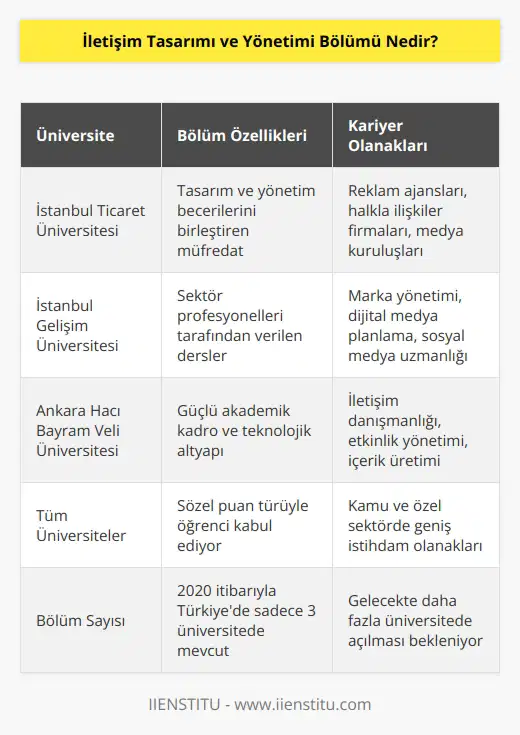 İletişim alanında hem tasarımcılık hem de yöneticilik eğitimi veren, dört yıllık bir akademik disiplindir. Bu bölüm 2020 itibariyle sadece üç üniversitede bulunuyor. Bu bölüme merkezî sınav sisteminin Sözel puan türüyle öğrenci alınıyor.