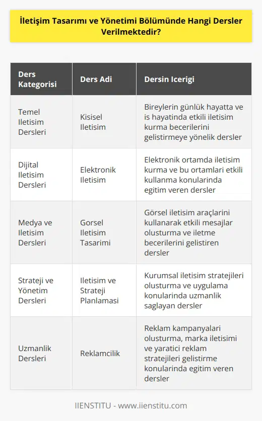 İletişim Tasarımı ve Yönetimi Bölümünde verilen dersler arasında:  -Elektronik İletişim -İnternet Teknolojisi ve İletişim -Medya ve İletişim Stratejileri -Görsel İletişim Tasarımı -İletişim Etiği ve Yönetimi -Kişisel İletişim -Gelişmiş İletişim Teknikleri -Reklamcılık -Kültürel İletişim -Elektronik Yayıncılık -Sosyal Medya ve İletişim -İletişim ve Strateji Planlaması -Kişisel Yönetim -Organizasyon İletişimi -Gelişmiş İletişim Yönetimi -İletişim Çalışmaları Tasarımı ve Yönetimi gibi dersler verilmektedir.