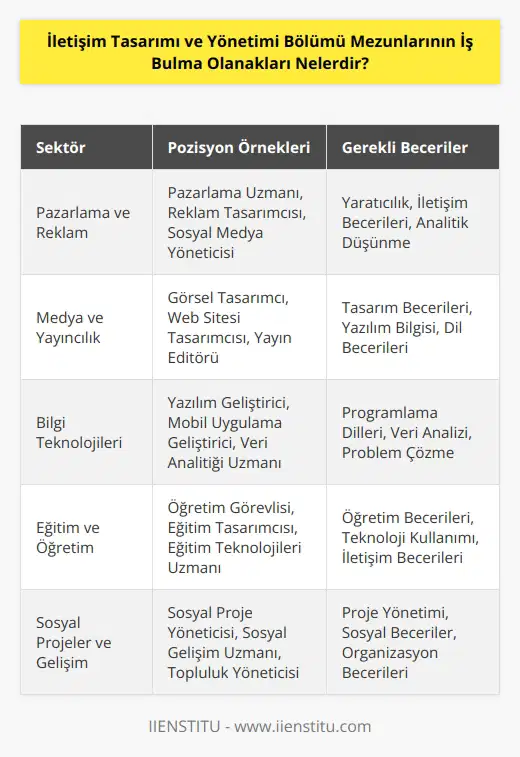İletişim Tasarımı ve Yönetimi Bölümü mezunları, çeşitli alanlarda farklı işlerde çalışma olanaklarına sahiptir. Mezunlar, pazarlama, medya, reklam, yal, görsel tasarım, sosyal medya, yayıncılık, web sitesi tasarımı, web yönetimi, yazılım ve mobil uygulamalar, e-ticaret, arama motoru optimizasyonu, mühendislik, veri analizi, öğretim, eğitim, sosyal projeler ve sosyal gelişim gibi alanlarda çalışabilirler. Ayrıca mezunlar, araştırma ve geliştirme alanında, bilgi yönetimi, , güvenlik teknolojileri, veri analitikleri, bilişim sistemleri, uygulama geliştirme, veri merkezi yönetimi, sosyal medya stratejileri, , video tasarımı ve kurgu gibi alanlarda da çalışabilirler.