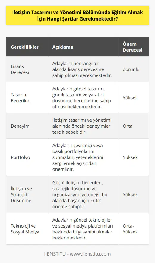 Öncelikle başvuru sahibinin lisans düzeyinde bir bölümünde başarılı olması gerekmektedir. Ayrıca, özellikle iletişim tasarımı ve yönetimi bölümünde öncelikli olarak aranan özellikler arasında, tasarım becerileri, deneyim, çevrimiçi ve elle yapılmış çalışmalar, düşünme becerileri, etkileşim yetenekleri,   , stratejik ve organizasyonel yetenekler, sosyal medya ve teknoloji deneyimi vardır.