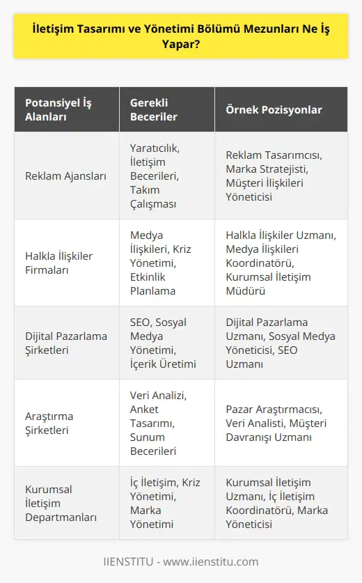 Bölüm mezunları birçok kuruluşta; tasarımcı, araştırmacı ve yönetici olarak çalışabilirler. Yapabilecekleri işler arasında, kurumsal iletişim tekniklerini uygulamak, reklâm ve marka tasarımcılığı gibi işler bulunuyor.