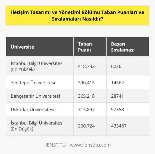 2020 yılında bu bölümün en yüksek taban puanı 418,732 ve başarı sıralaması 6226’dır (İstanbul Bilgi Üniversitesi). Bölümün en düşük taban puanı ise 260,724 ve başarı sıralaması da 433487’dir (İstanbul Bilgi Üniversitesi).