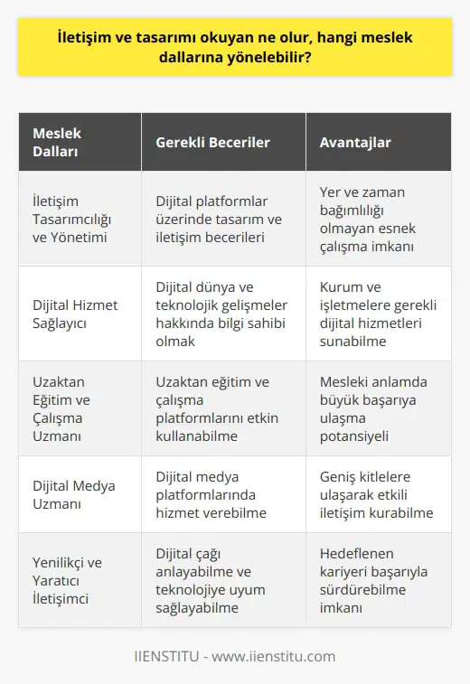 İletişim ve tasarımı okuyan bir birey, dijital çağın sunmuş olduğu farklı meslek dallarına yönelebilir. Bu alanların başında öncelikle “iletişim tasarımcılığı ve yönetimi” gelmektedir. Bu bölüm son yıllarda gençlerin özellikle ilgisini çekmekte ve sıklıkla tercih edilmektedir. Bunun sebeplerini incelediğimizde; gençlerin eski tip mesailerden ziyade, sevdikleri ve uzaktan yönetebilecekleri esnek işlere yönelik bir ilgi geliştirdiklerini görmekteyiz. Mesleki becerilerini dijital dünyada, bilgisayar ve yazılım üzerinden uygulama ve yönetme fırsatı bulan gençler, yer ve zaman bağımlılığı olmayan bu yeni iş kollarını daha fazla düşünerek tercih etmektedirler. İletişim ve tasarım bölümünü okuyan bir genç, dijital dünyanın ve teknolojik gelişmelerin gerektirdiği eğitimi alarak, birçok kurum ve işletme için gerekli olan dijital hizmetleri sunabilecek yetkinliğe sahip olur. Bunun yanı sıra, dijital platformlar üzerinde tasarım ve iletişim alanlarında yeteneklerini göstererek uzaktan da olsa etkin bir çalışma imkanına ulaşabilir. Aynı zamanda, uzaktan eğitim, uzaktan çalışma ve dijital medya platformlarında hizmet vererek de mesleki anlamda büyük bir başarıya ulaşabilir. Dijital çağda ilerlemek ve bu alandaki teknolojik gelişmeleri takip edebilmek için, iletişim ve tasarım okuyan gençlerin, eğitim süreçlerinde kazandıkları yetenek ve becerileri ile hayatlarını ve kariyerlerini yönlendirmeleri gerekmektedir. Bu bağlamda, iletişim ve tasarımcılığın gelecekteki popüler meslek dallarından biri olacağı tahmin edilmektedir. Günümüzde birçok üniversite, bu alanda özgün ve kaliteli bir eğitim programı ile gençlere hizmet vermektedir. Bu bölümün özellikle de İstanbul Bilgi Üniversitesi gibi belli başlı üniversitelerde tercih edilen lisans programları arasında yer aldığını görmekteyiz. İletişim ve tasarım okuyan gençler, dijital çağı anlayabilen, teknolojiye uyum sağlayabilen, yenilikçi ve yaratıcı bireyler olarak mezun olduktan sonra, hedefledikleri ve hayal ettikleri kariyeri başarıyla sürdürebilirler.