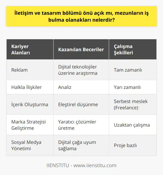 İletişim ve tasarım bölümünün geniş bir iş olanaklarına sahip olduğu söylenebilir. Bu alandaki eğitim, mezunları hem online mecrada, hem de fiziki platformlarda sunduğu geniş imkanlarla, rekabetçi bir iş piyasasına hazır hale getiriyor. Üstelik, bölümün dijital dünya ekseninde verdiği eğitim, mezunların hızla gelişen dijital teknoloji sektöründe de iş bulabilme olanaklarını genişletiyor. Üniversite mezunu bir İletişim ve Tasarım bölümü öğrencisinin iş bulma olanakları oldukça geniştir. Mezunlar, reklam, halkla ilişkiler, içerik oluşturuculuk, marka stratejisi geliştirme, , gibi birçok farklı alanda kariyer yapabilirler. İletişim ve tasarım bölümü, öğrencilere dijital teknolojiler üzerine araştırma, analiz, eleştirel düşünme ve yaratıcı çözümler üretme gibi beceriler kazandırır. Bu beceriler, ihtiyaç duyulan her sektörde değerli ve aranan yeteneklerdir. Bunun yanı sıra, bu bölüm mezunlarının serbest meslek piyasasında da iş bulma olanağı vardır. Dijital platformlar üzerinden freelance olarak hizmet sunan mezunlar, daha fazla iş esnekliği ve özgürlüğüne sahip olabilirler. Bu sayede, mezunlar kendi takvimlerini belirleyebilir ve istedikleri yerden çalışabilirler. Sonuç olarak, İletişim ve Tasarım bölümü, hem yerel hem de küresel ölçekte geniş bir iş potansiyeline sahip bir alandır. Bu bölümün mezunları, dijital çağa uyum sağlama yeteneği ve kendi alanlarındaki kapsamlı bilgi birikimleri ile iş dünyasında rekabetçi bir konum elde edebilirler.