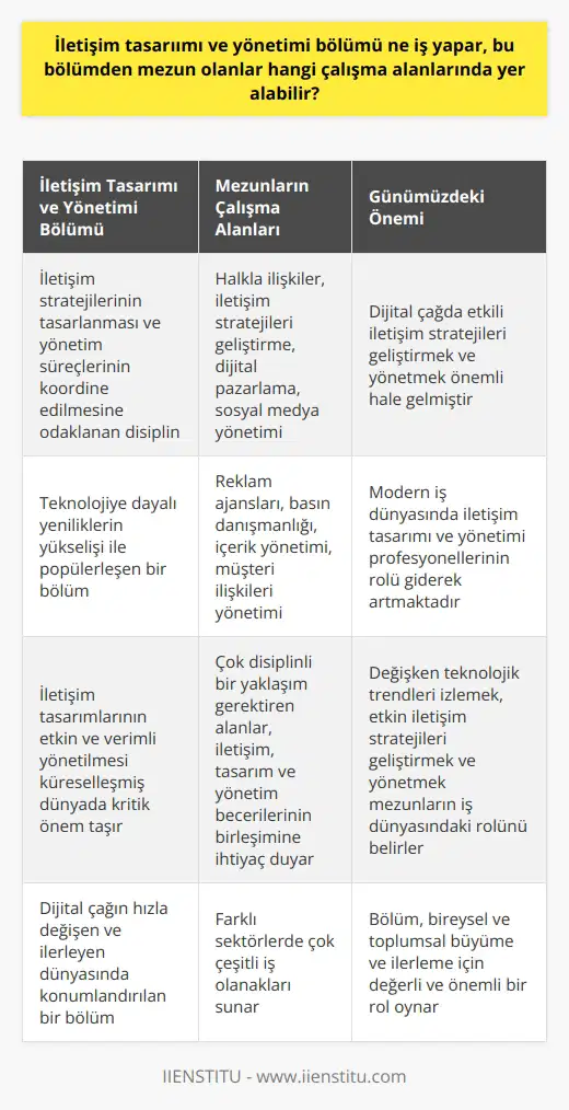 İletişim Tasarımı ve Yönetimi Bölümü, adından da anlaşılacağı üzere, iletişim stratejilerinin tasarlanmasına ve yönetim süreçlerinin koordine edilmesine odaklanan bir disiplindir. Bu bölüm, özellikle son yıllarda nin hızlı evrimi ve teknolojiye dayalı yeniliklerin yükselişi ile birlikte oldukça popülerleşmiştir. İletişim tasarımlarının etkin ve verimli bir şekilde yönetilmesi, günümüzün küreselleşmiş ve dijitalleşmiş dünyasında her türlü sektör için kritik bir önem taşımaktadır. İletişim Tasarımı ve Yönetimi Bölümünden mezun olanlar, genellikle halkla ilişkiler, iletişim stratejileri geliştirme, dijital pazarlama, sosyal medya yönetimi, reklam ajansları, basın danışmanlığı, içerik yönetimi, müşteri ilişkileri yönetimi gibi alanlarda kariyer yapma imkanına sahiptir. Bu alanlar genellikle çok disiplinli bir yaklaşım gerektirir ve iletişim, tasarım ve yönetim becerilerinin birleşimine ihtiyaç duyarlar. Günümüzün dijital çağı, diplomanızın alanı ne olursa olsun, kapsamlı bir iletişim anlayışı ve etkili bir yönetim yeteneği gerektiren çok sayıda iş imkanı sunar. Anahtar, değişken teknolojik trendleri izlemek, etkin iletişim stratejileri geliştirebilmek, ve bu stratejileri etkili bir şekilde yönetebilmektir. İşte bu noktada, İletişim Tasarımı ve Yönetimi Bölümünden mezun olanlar iş dünyasında değerli bir rol oynarlar. Sonuç olarak, İletişim Tasarımı ve Yönetimi Bölümü, dijital çağın hızla değişen ve ilerleyen dünyasında konumlandırılan, geniş bir kariyer yelpazesi sunan disiplinler arasında yer almaktadır. Modern iş dünyası giderek daha karmaşık ve rekabetçi hale geldikçe, bu alandaki profesyonellerin rolü de aynı oranda önem kazanmaktadır. Dolayısıyla, bölümden mezun olanlar farklı sektörlerde çok çeşitli iş olanaklarına sahip olacaklardır. Bu da, İletişim Tasarımı ve Yönetimi Bölümünün hem bireysel hem de toplumsal büyüme ve ilerleme için oldukça değerli ve önemli bir rol oynadığını göstermektedir.