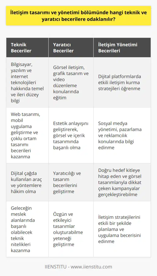 İletişim Tasarımı ve Yönetimi Bölümü: Teknik ve Yaratıcı Beceriler İletişim tasarımı ve yönetimi bölümü, dijital çağın yeni alanlarından biri olarak ön plana çıkan ve günümüz gençlerinin ilgi odağı olan bir disiplindir. Bu bölümde, teknoloji ve dijital dünyayla ilgili bilgi ve becerilerin yanı sıra yaratıcılık ve tasarım kabiliyetlerine odaklanılır. Bu odak alanları sayesinde öğrenciler, geleceğin meslek alanlarında başarılı olabilecek anahtar nitelikleri kazanır. Öncelikle, iletişim tasarımı ve yönetimi bölümünde öğrencilere, bilgisayar, yazılım ve internet gibi teknolojik alanlarda temel ve ileri düzeyde bilgi verilir. Böylece öğrenciler, dijital çağda kullanılan araç ve yöntemlere hakim olur. Ayrıca, web tasarımı, mobil uygulama geliştirme ve çoklu ortam tasarımı gibi alanlarda beceriler kazandırılır. Yaratıcılık ve tasarım becerilerine odaklanan bu bölüm, öğrencilere görsel iletişim, grafik tasarım ve video düzenleme gibi konularda eğitim sunar. Bu eğitimler sayesinde öğrencilerin estetik anlayışlarını geliştirerek, görsel ve içerik tasarımında başarılı olmaları hedeflenir. İletişim yönetimi alanında ise öğrencilere, dijital platformlarda etkili iletişim kurma stratejileri öğretilir. Bu stratejiler, sosyal medya yönetimi, pazarlama ve reklamcılık gibi konuları içermektedir. Öğrenciler, doğru hedef kitleye hitap eden ve görsel tasarımlarıyla dikkat çeken kampanyalar gerçekleştirebilme becerilerini geliştirir. Sonuç olarak, iletişim tasarımı ve yönetimi bölümünde öğrenciler, teknoloji ve dijital dünya ile ilgili donanıma kavuşurken, yaratıcı ve tasarım becerilerini de geliştirir. Bu sayede geleceğin çalışma dünyasında başarılı ve uyumlu olabilecek yetkinlikleri kazanırlar.