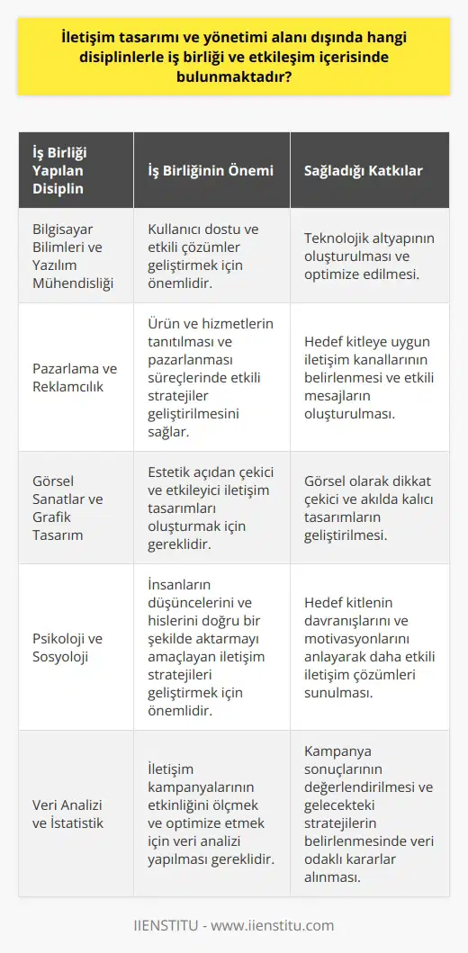 İletişim Tasarımı ve Yönetiminin İş Birliği İçinde Bulunduğu Disiplinler İletişim tasarımı ve yönetimi, dijital çağın yeni ve popüler bir alanı olarak gençlerin dikkatini çekmektedir. Bu alanda yapılan çalışmalar, sadece iletişim ve tasarımın kendisine değil, aynı zamanda farklı disiplinlerle de iş birliği ve etkileşim içerisinde bulunmaktadır. Özellikle teknoloji ve dijital dünyaya ait bilgisayar ve yazılım bilgisine sahip olmak, günümüzde bu alanda başarılı olmak için önemlidir. İş birliği ve etkileşimde olduğu disiplinler arasında öne çıkanlar şunlardır: : İletişim tasarımı ve yönetimi alanında gerçekleştirilen projelerin başarısında, ile iş birliği önemli bir role sahiptir. Bu iş birliği sayesinde, daha kullanıcı dostu ve etkili çözümler geliştirilebilmektedir. Pazarlama ve Reklamcılık: İletişim tasarımı ve yönetimi profesyonellerinin, ürün ve hizmetlerin tanıtılması ve pazarlanması süreçlerinde etkili stratejiler geliştirmesi hedeflenir. Bu nedenle, pazarlama ve reklamcılık disiplinleri ile iş birliği önemlidir. Görsel Sanatlar ve Grafik Tasarım: Estetik açıdan çekici ve etkileyici iletişim tasarımları oluşturmak için, görsel sanatlar ve grafik tasarım alanlarından faydalanılır. Bu disiplinlerle iş birliği, görsel olarak daha etkileyici ve etkili çalışmalar ortaya koymaya olanak sağlar. Psikoloji ve Sosyoloji: İletişim tasarımı ve yönetimi, insanların düşüncelerini ve hislerini doğru bir şekilde aktarmayı amaçlar. Bu nedenle, iletişimin psikolojik ve sosyolojik yönlerini anlamak büyük önem taşır. Bu disiplinlerle iş birliği, daha etkili iletişim stratejileri geliştirilmesine katkı sağlar. Özetle, iletişim tasarımı ve yönetimi alanında yapılan çalışmalar, birden çok disiplinle iş birliği ve etkileşim içerisinde bulunarak daha etkili ve kullanıcı dostu çözümler sunmayı amaçlamaktadır. Bu nedenle, bu alandaki profesyonellerin farklı disiplinlerden gelen bilgi ve becerileri bütünleştirerek ileri düzeyde iletişim çözümleri üretmesi beklenir.