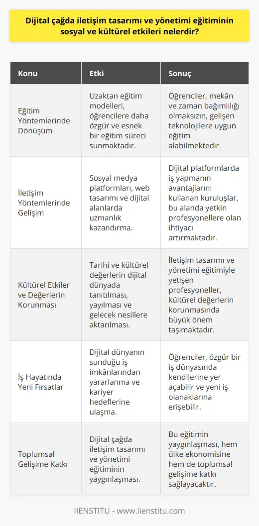 Dijital Çağda İletişim Tasarımı ve Yönetimi Eğitiminin Sosyal ve Kültürel Etkileri Dijital dönüşüm, günümüzün hızla gelişen ve yaygınlaşan dijital dünyasıyla birlikte özellikle bilgisayar, yazılım ve internet tabanlı meslek alanlarını ön plana çıkararak yeni iş imkânları sunuyor. İletişim tasarımı ve yönetimi, bu dijital çağın getirdiği sosyal ve kültürel etkileri göz önünde bulundurarak, üniversite düzeyinde eğitimini sağlamakta ve yeni nesil uzmanlar yetiştirmektedir. Eğitim Yöntemlerinde Dönüşüm Dijital çağa uyum sağlayabilen iletişim tasarımı ve yönetimi eğitimi, uzaktan eğitim gibi yeni öğrenme modelleriyle öğrencilere daha özgür ve esnek bir eğitim süreci sunmaktadır. Bu sayede öğrenciler mekân ve zaman bağımlılığı olmaksızın, eğitimlerini gelişen teknolojilere uygun olarak alabilmektedirler. İletişim Yöntemlerinde Gelişim Dijital çağda iletişim tasarımı ve yönetimi eğitimi, öğrencilere sosyal medya platformları, web tasarımı ve daha pek çok dijital alan üzerinde uzmanlık kazandırarak iletişim yöntemlerine yenilikçi ve yaratıcı çözümler sunmaktadır. Dijital platformlarda iş yapmanın avantajlarını kullanmayan kuruluşlar, bu alanda yetkinliğe sahip profesyonellere olan ihtiyacı artırmaktadır. Kültürel Etkiler ve Değerlerin Korunması Dijital çağ, kültürel değerlerin korunması ve aktarılması konusunda önemli bir rol oynamaktadır. İletişim tasarımı ve yönetimi eğitimiyle yetişen profesyoneller, tarihi ve kültürel değerlerin dijital dünyada tanıtılması, yayılması ve gelecek nesillere aktarılması noktasında büyük önem taşımaktadır. İş Hayatında Yeni Fırsatlar İletişim tasarımı ve yönetimi eğitimi alan gençler, dijital dünyanın sunduğu iş imkânlarından yararlanarak kendi kariyer hedeflerine ulaşabileceklerdir. Söz konusu eğitimle, son dönemlerde daha da önem kazanan olanaklarına da erişebilir ve özgür bir iş dünyasında kendilerine yer açabilirler. Sonuç olarak, dijital çağda iletişim tasarımı ve yönetimi eğitimi sayesinde öğrenciler, sosyal ve kültürel düzeyde daha bilinçli, donanımlı ve başarılı bireyler olarak geleceğin iş dünyasına hazırlanmaktadır. Bu nin yaygınlaşması, hem ülke ekonomisine hem de toplumsal gelişime katkı sağlayacaktır.