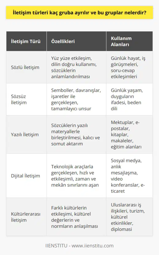 İletişim Türlerinin Grupları ve Özellikleri  İletişim türleri, insanların farklı amaçlar ve durumlar için geliştirdiği iletişim şekilleri olarak üç ana gruba ayrılır:   , sözsüz iletişim ve   . Bu gruplar, insanın iletişim ihtiyaçlarına ve karşı tarafın durumuna göre değişir ve kullanılır.  Sözlü İletişim ve Önemi  Sözlü iletişim, günlük hayatta sıkça kullanılan ve işlevsel olan bir iletişim türüdür. İnsanlar, iş görüşmeleri gibi durumlarda yüz yüze iletişim kurarak soruları cevaplar ve etkileşim sağlar. Sözlü iletişim, dilin doğru kullanımı ve sözcüklerin anlamlarının yüklenmesiyle etkin hale gelir. Yapılan hatalar ise iletişimin başarısız olmasına neden olabilir.  Sözsüz İletişim: İşaretler ve Davranışlar  Sözsüz iletişim, sözcüklere dayanmayan ve semboller, davranışlar, işaretlerle gerçekleşen bir iletişim türüdür. Bu iletişim türü, iletişimin tamamlayıcı bir unsuru olmasının yanı sıra, kendi başına da etkileşim ve anlamlandırma sağlar.  Yazılı İletişim: Materyaller ve Anlatım  , sözcükleri yazılı materyallerle birleştirerek yanıt alıp verme imkanı sunar. Bu iletişim türü, günlük yaşam ve eğitim alanlarında kullanılan mektuplar, e-postalar, kitaplar ve makaleler gibi çeşitli araçlarla gerçekleştirilir. , düşünce ya da bilgilerin daha kalıcı ve somut bir şekilde aktarılmasını sağlar.  İletişim Türlerinin Uygun Kullanımı  Her iletişim türünün amaca, karşı tarafa ve imkanlara göre değiştiği ve kullanıldığı düşünülerek, doğru iletişim türünü seçmek ve kullanmak önemlidir. İletişimin başarılı olması için sözcük seçimine dikkat etmek, karşı tarafın durumunu ve duygularını göz önünde bulundurmak ve etkileşimi sağlayıcı unsurlar kullanmak gerekir.