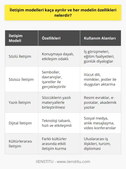 İletişim Modellerinin Sınıflandırılması  İletişim modelleri temel olarak üçe ayrılır: sözlü iletişim, sözsüz iletişim ve yazılı iletişim. Her modelin özellikleri ve kullanım alanları farklıdır.  Sözlü İletişimin Özellikleri  Sözlü iletişim, insanoğlunun doğası gereği etkileşim için konuşmaya ihtiyaç duyduğu iletişim türüdür. İş görüşmeleri, eğitim faaliyetleri ve günlük diyaloglar gibi pek çok alanda kullanılır. Bu modelin doğru kullanımı, kendi dilini doğru göstermeye ve karşı taraf ile etkileşimi sürdürmeye yarar.  Sözsüz İletişimin Özellikleri  Sözsüz iletişim, kelimelere dayanmadan semboller, davranışlar ve işaretler ile gerçekleştirilir. Vücut dili, mimikler ve jestler gibi unsurlar sözsüz iletişimin önemli parçalarıdır. Bu model sayesinde, sözcüklerle ifade edilemeyen anlamlar ve duygular aktarılabilir.  Yazılı İletişimin Özellikleri  Yazılı iletişim, sözcüklerin yazılı materyallerle birleştirilerek gerçekleştirildiği iletişim türüdür. Resmi evraklar, e-postalar ve akademik yazılar gibi alanlarda kullanılır. Bu model, ayrıntılı bilgi aktarımına olanak sağlayarak daha önceden sözlü ve sözsüz iletişimle elde edilemeyen anlamlı ve verimli sonuçlar elde etmemize yardımcı olur.  İletişim Modellerinin Seçimi ve Kullanımı  İletişim modellerinin kullanım amacı, karşı tarafın beklentileri ve iletişim imkanlarına göre değişir. Örneğin, bir iş görüşmesinde sözlü iletişim tercih edilirken, bir   k için yazılı iletişim kullanılabilir. Etkin iletişim için seçilen modelin doğru kullanılması, iletişimin amacına uygun gerçekleşmesini sağlar.  Sonuç olarak, iletişim modelleri temelde sözlü, sözsüz ve yazılı iletişim olarak üçe ayrılır ve her birinin kendine özgü özellikleri, kullanım alanları bulunmaktadır. İletişim süreçlerinde, doğru modelin seçimi ve akıcı şekilde kullanılması başarılı iletişime ulaşmak için önemlidir.