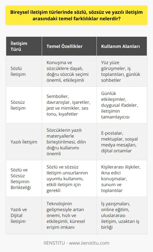 Bireysel İletişim Türlerindeki Farklılıklar  Bireysel   ; sözlü, sözsüz ve yazılı iletişim olarak sınıflandırılabilir. Bu türlerin temel farklılıkları konuşma, davranışlar ve sembollerin kullanımına dayanmaktadır.  Sözlü İletişimin Özellikleri  Sözlü iletişim, insanın doğasında olan etkileşim için sözlere ve konuşmaya ihtiyaç duyan bir iletişim türüdür. İş görüşmesi gibi durumlarda yüz yüze iletişim kurarken sorulara ve cevaplara bu iletişim yoluyla yanıtlarız. Söze dayalı iletişimde sözcüklere gereken anlamı yüklemeye gayret eder, onların kullanım gücünden yararlanır ve doğru sözcük seçimi son derece önemlidir.  Sözsüz İletişimin Özellikleri  Sözsüz iletişim ise, söze dayandırmadan semboller, davranışlar, işaretler ile karşı tarafla etkileşim ve iletişim kurulabilmesini sağlar. İnsanların çoğunlukla bilinçsiz olarak kullandığı sözsüz iletişim, iletişimin tamamlayıcı niteliğindedir. Örneğin,   , jest ve mimikler, ses tonu ve kıyafetler gibi unsurlar, karşı tarafı etkileme ve iletişimin değerini ölçme sürecinde oldukça önemlidir.  Yazılı İletişimin Özellikleri  Yazılı iletişim ise, sözcükleri yazılı materyallerle birleştirerek, yanıt alıp verme imkânı sağlar. E-postalar, mektuplar, sosyal medya mesajları gibi yazılı materyallerle gerçekleştirilen iletişimin önemi, günümüzde dijital ortamların ve teknolojinin hızla yayılmasıyla birlikte daha da artmaktadır. Yazılı iletişimde dilin ve sözcüklerin doğru kullanılması, yazılı metinin anlam ve yapısal bütünlüğünü sağlamak için esastır.  Sonuç olarak, bireysel iletişim türlerinde sözlü, sözsüz ve yazılı iletişim arasındaki temel farklılıklar, kullandığımız sözcükler, davranışlar ve sembollerin niteliği ve kullanım şekilleridir. Her iletişim türünün kendine özgü özellikleri ve işlevselliği, günlük ve sosyal hayattaki iletişim ihtiyaçlarını karşılamak ve anlamlandırmayı sağlamaktadır.