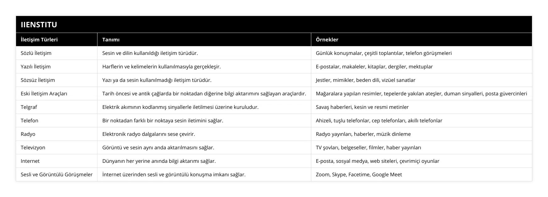 Sözlü İletişim, Sesin ve dilin kullanıldığı iletişim türüdür, Günlük konuşmalar, çeşitli toplantılar, telefon görüşmeleri, Yazılı İletişim, Harflerin ve kelimelerin kullanılmasıyla gerçekleşir, E-postalar, makaleler, kitaplar, dergiler, mektuplar, Sözsüz İletişim, Yazı ya da sesin kullanılmadığı iletişim türüdür, Jestler, mimikler, beden dili, vizüel sanatlar, Eski İletişim Araçları, Tarih öncesi ve antik çağlarda bir noktadan diğerine bilgi aktarımını sağlayan araçlardır, Mağaralara yapılan resimler, tepelerde yakılan ateşler, duman sinyalleri, posta güvercinleri, Telgraf, Elektrik akımının kodlanmış sinyallerle iletilmesi üzerine kuruludur, Savaş haberleri, kesin ve resmi metinler, Telefon, Bir noktadan farklı bir noktaya sesin iletimini sağlar, Ahizeli, tuşlu telefonlar, cep telefonları, akıllı telefonlar, Radyo, Elektronik radyo dalgalarını sese çevirir, Radyo yayınları, haberler, müzik dinleme, Televizyon, Görüntü ve sesin aynı anda aktarılmasını sağlar, TV şovları, belgeseller, filmler, haber yayınları, Internet, Dünyanın her yerine anında bilgi aktarımı sağlar, E-posta, sosyal medya, web siteleri, çevrimiçi oyunlar, Sesli ve Görüntülü Görüşmeler, İnternet üzerinden sesli ve görüntülü konuşma imkanı sağlar, Zoom, Skype, Facetime, Google Meet