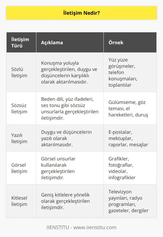İletişim en genel tanımı ile sözlü veya sözsüz olarak gerçekleştirilen duygu ve düşünce alışverişi olarak tanımlanabilir.