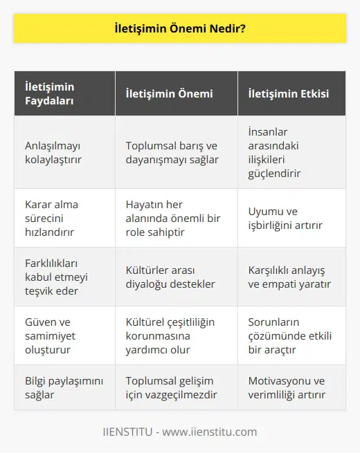 İletişim, insanlar arasındaki ilişkilerin ve kuralların bütünü içerisinde önemli bir mekanizmadır. İletişim, insanlar arasında anlaşılmayı kolaylaştıran, kararların alınmasını ve uygulanmasını kolaylaştıran önemli bir araçtır. İletişim, insanların aralarındaki farklılıkları kabul edip bir araya gelerek, toplumsal barış ve dayanışma içerisinde olabildiği için hayatımızın her alanında önemli bir yere sahiptir. İletişim, insanların arasındaki ilişkileri güçlendirmek ve uyum sağlamak için güçlü bir köprüdür. İletişim, kültürler arası diyaloğu ve kültürel çeşitliliği desteklemek için de önemlidir. İletişim, iki taraf arasında karşılıklı anlayış ve empati yaratmak için önemli bir araçtır. İletişim, insanlar arasında güven ve samimiyet oluşturmak için de önemlidir.