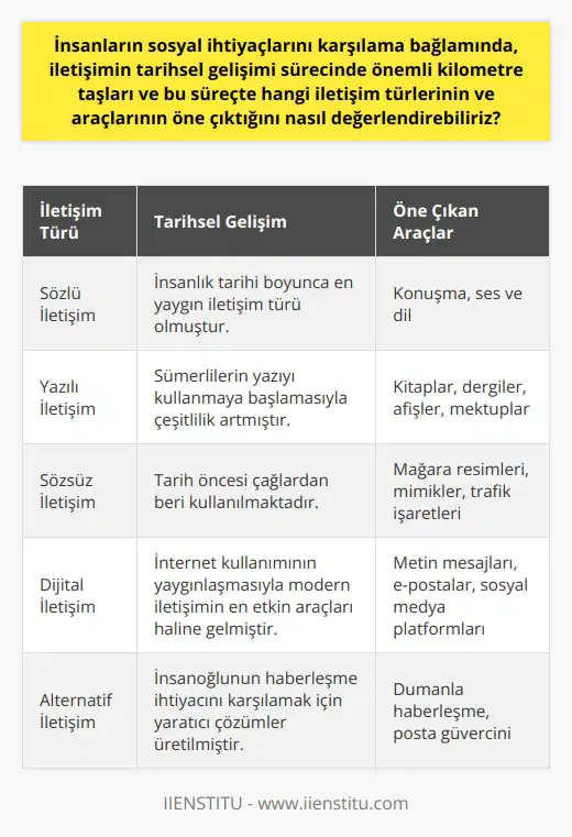 İletişimin Tarihsel Gelişimi ve Araçları İletişim, insanların duygu, düşünce ve bilgi aktarımı sürecidir ve sosyal ihtiyaçların karşılanmasında önemli bir rol oynamaktadır. İletişim hali; ruhsal ve bedensel ihtiyaçları doğrultusunda kendini gösterir ve genellikle konuşma, jest ve mimikler aracılığıyla gerçekleşir. İnsan tarihinde bilgi, haset ve düşünceleri paylaşmanın önemli araçlarından biri olan ni; sözlü, yazılı ve sözsüz olarak üçe ayırabiliriz. Sözlü iletişim, insanların genellikle en çok kullandığı iletişim türü olup ses ve dil aracılığıyla gerçekleşir. Ancak iletişim sadece konuşmayla sınırlı değildir. Kullanılan harfler ve kelimeler de güçlü bir iletişim aracıdır. İnsanlık tarihi boyunca yazılı iletişim; kitaplar, dergiler, afişler ve mektuplar gibi çok çeşitli biçimlerde kullanılmıştır. Öte yandan, yazı ve ses olmadan gerçekleştirilen sözsüz iletişimde ise görüntü ve beden hareketleri ön plana çıkar. Trafik işaretlerinden mimiklere kadar birçok şey, içerdikleri mesajları iletme yeteneğine sahiptir. İletişimin tarih öncesi çağlardan bu yana gelişimine baktığımızda, ilk iletişim çabaları mağaraların duvarlarına yapılan resimlerdir. Sümerlilerin yazıyı kullanmaya başlamasıyla birlikte iletişim araçları çeşitliliği artmıştır. Ayrıca, dumanla haberleşme ve posta güvercini gibi eski teknikler, insanoğlunun haberleşme ihtiyacını karşılamak için yaratıcılığın çarpıcı örneklerini sunar. Dünyamız internet sayesinde daha da küçüldü ve böylelikle iletişim kurmak daha da kolay hale geldi. Bu süreçte iletişim araçlarından hangilerinin öne çıktığına bakıldığında, elbette dijital teknolojinin büyük bir role sahip olduğunu görürüz. İnternet kullanımının yaygınlaşmasıyla birlikte, metin mesajları, e-postalar ve sosyal medya platformları modern iletişimin en etkin araçları haline gelmiştir. Ancak bu tarihsel dönüşüm sürecinde, iletişim kurma ihtiyacının temelinde hiçbir değişiklik olmamıştır. Sonuç olarak, insanların sosyal ihtiyaçlarını karşılamada iletişimin önemli bir araç olduğunu ve iletişim araçlarının tarih boyunca nasıl evrildiğini görmekteyiz. Bu süreçte, hangi iletişim türünün veya aracının öne çıktığı önemli değil, asıl mesele iletişimin, insanın sosyal ihtiyaçlarını karşılama bağlamında vazgeçilmez bir araç olmasının anlaşılmasıdır.