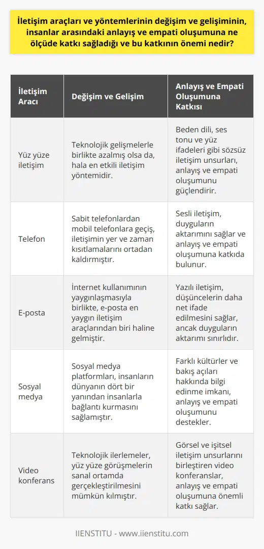 İletişim araçları ve yöntemlerinin değişimi ve gelişimi, insanlar arasındaki anlayış ve empati oluşumunu önemli ölçüde etkilemiştir. İnsanların anlayış ve empati yeteneklerini geliştirmesi, sanıldığından çok daha karmaşık bir süreci içerir ve bu süreçte iletişim araçlarının ve yöntemlerinin rolü büyüktür. İlk olarak, iletişim araçlarının ve yöntemlerinin değişimi, kişiler arasında daha kolay bir dile getirme ve anlama yeteneğine yol açmıştır. Bu, bireylerin bir diğerini daha iyi anlamasını ve empatik olmasını teşvik etmiştir. İkincil olarak, iletişim teknolojilerinin gelişimi, kişilerin farklı kültürler ve bakış açıları hakkında bilgi edinmesini ve böylece daha geniş bir anlayış ve empati sağlayacak bir vizyona sahip olmasını kolaylaştırmıştır. Bu değişim ve gelişimin önemi, bireylerin anlayış ve empati yeteneğinin toplumsal uyum ve işbirliği için önemli olduğu gerçeği ile daha da belirgin hale gelmektedir. İçinde yaşadığımız küresel toplumda, farklılıkların ve anlaşmazlıkların sürekli bir kaynak olduğu bir dünyada, bireylerin farklı bakış açılarını anlaması ve kabul etmesi gerekmektedir. Bu da ancak etkili ile mümkün olabilir. Sonuç olarak, iletişim araçlarının ve yöntemlerinin değişim ve gelişimi, bireyler arasındaki anlayış ve empati oluşmasına büyük katkı sağlamıştır. Bu katkı, içinde yaşadığımız toplumun işleyişinde çoğu zaman göz ardı edilen ancak son derece önemli bir unsur olan anlayış ve empati yeteneğinin geliştirilmesinde kritik bir öneme sahiptir. Bu nedenle, iletişim araçları ve yöntemlerinin gelişmesine ve bireyler arasındaki anlayış ve empati oluşumuna daha fazla önem verilmelidir.
