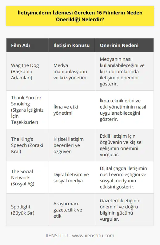 Önerilen 16 film, iletişim alanındaki çeşitli konuların ve kavramların incelenmesi ve anlaşılmasını sağlamak için önerilmiştir. Filmler, iletişimin önemli bir parçası olan etki yönetimi, , liderlik, etik ve insan ilişkileri gibi konuların kavranmasını kolaylaştırmak için özellikle seçilmiştir. Ayrıca, bu filmler iletişimci olarak başarıya ulaşmak için gerekli olan kritik düşünme yeteneğinin geliştirilmesi ve harekete geçirilmesi için de faydalı olabilir.