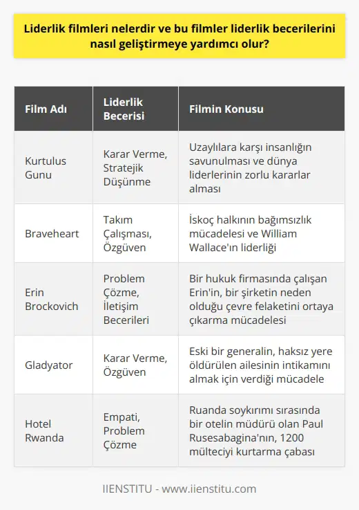 Liderlik Filmleri Çeşitleri Liderlik filmleri, liderlik yeteneklerini ve becerilerini geliştirmeyi amaçlayan bir sinema türüdür. Bu tür filmler kapsamında yer alan önemli yapımlar arasında Kurtuluş Günü, Braveheart, Erin Brockovich, Gladyatör, Hotel Rwanda, ve 12 Kızgın Adam gibi başlıca örnekler bulunur. Filmler Vasıtasıyla Liderlik Becerilerinin Geliştirilmesi Liderlik filmleri, karakterlerin ve olayların meydana getirdiği durumlar aracılığıyla izleyicilere liderlik kavramına dair önemli kavramlar sunar. Geliştirilmesi amaçlanan liderlik becerileri, özellikle takım çalışması ve karar verme süreçleri, problem çözme, özgüven ve empati olarak öne çıkar. Karar Verme ve Takım Çalışması Becerileri Liderlik filmlerinde genellikle zorlu koşullar altında başarılı bir liderin kararlarını nasıl verdiği ve bir takımı nasıl yönettiği konu edilir. Bu sayede izleyiciler doğru ve hızlı kararlar alma, stratejik düşünme ve etkin bir şekilde takım yönetimi becerilerini benimser. Problem Çözme ve Özgüven Bu tür filmlerde liderlerin başkaları tarafından saygı gören, güçlü özgüvene sahip bireyler olarak betimlenmesi, izleyicilere özgüven geliştirme amacına hizmet eder. Ayrıca liderlerin problem çözme yeteneği, yaratıcı düşünme ve analizci zihniyet kazanımını teşvik eder. Empati ve İletişim Becerileri Liderlik filmlerinde önemli bir tema olan empati ve etkili iletişim becerileri sayesinde, izleyiciler daha iyi insan ilişkileri kurma ve yönetme yeteneği elde eder. İletişim ve empati becerilerinin liderlik başarısı için gerekli olduğu, filmlerin temalarının özümsenmesi ile öğrenilir. Sonuç olarak, liderlik filmleri, görsel ve hikaye anlatım yoluyla liderlik becerilerini, izleyicilere aktararak geliştirmeye yardımcı olan etkili bir araçtır. Bu filmler, izleyicilere faydalı liderlik değerleri ve uygulamalarının örneklerini sunarak, izleyicinin liderlik donanımlarına katkı sağlar.