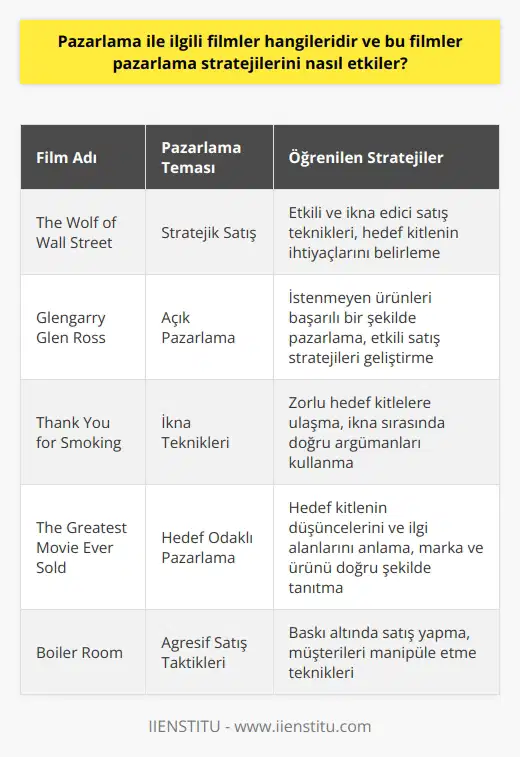Pazarlama ile İlgili Filmler Pazarlama ve satış temalarını işleyen filmler, izleyiciye hem pazarlama konseptini anlamalarını sağlar hem de pazarlama stratejisi oluşturmaya katkıda bulunur. Önemli olan pazarlama filmleri arasında The Wolf of Wall Street, Glengarry Glen Ross, Thank You for Smoking ve The Greatest Movie Ever Sold gibi yapımlar bulunmaktadır. The Wolf of Wall Street ve Stratejik Satış The Wolf of Wall Street filmi, pazarlamada satış becerilerinin ve stratejik satış tekniklerinin ne kadar önemli olduğunu ortaya koymaktadır. Bu film sayesinde, satış elemanlarının nasıl etkili ve ikna edici olabileceği konusunda bilgi edinilebilir. Ayrıca, hedef kitlenin ihtiyaçlarını belirleyerek doğru pazarlama stratejisi oluşturmanın önemini de kavrayabiliriz. Glengarry Glen Ross ve Açık Pazarlama Glengarry Glen Ross filmi, istenmeyen bir ürünü bile başarılı bir şekilde ni anlatır. Bu film, açık pazarlama konsepti ile başarılı satış stratejilerinin nasıl geliştirileceği hakkında önemli dersler sunar. Thank You for Smoking ve İkna Teknikleri Thank You for Smoking filmi, sigara endüstrisi gibi tartışmalı bir alanın pazarlamasına odaklanır ve etkili nin kullanımını vurgular. Bu yapımdan, zorlu hedef kitlelerle nasıl başa çıkılacağı ve sırasında nasıl kullanılacağı konusunda ipuçları alınabilir. The Greatest Movie Ever Sold ve Hedef Odaklı Pazarlama The Greatest Movie Ever Sold filmi, hedef kitlenin düşüncelerini ve ilgi alanlarını anlayarak, pazarlama kampanyasının nasıl şekillendirileceği üzerine önemli bilgiler sunar. Bu film, hedef odaklı pazarlama stratejileri ile marka ve ürünün doğru şekilde tanıtılmasının önemini vurgulamaktadır. Sonuç olarak, pazarlama ile ilgili filmler, pazarlama stratejilerini etkileyerek farklı satış teknikleri ve nin kullanımını öğretir. Bu yapımlar sayesinde, profesyonel pazarlamacılar ve satış uzmanları kendi stratejilerini daha etkili hale getirebilir ve daha başarılı sonuçlar elde edebilir.
