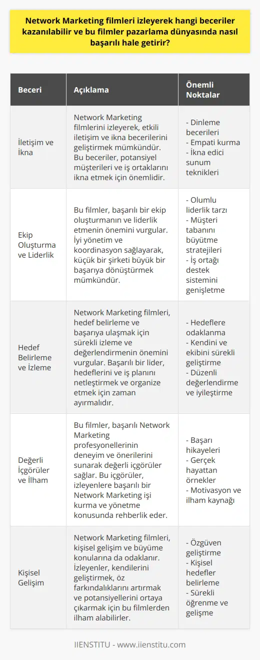 Aşağıdaki paragraf ve alt başlıklar, filmleri izleyerek hangi becerilerin kazanılabilir ve bu filmlerin pazarlama dünyasında nasıl başarılı hale getirileceği hakkında akademik bir açıklamayı temsil etmektedir. Becerilerin Geliştirilmesi filmleri, pazarlama dünyasında başarılı olmak için önemli becerilerin kazanılmasıyla ilgilidir. Öncelikle, izleyenler bu filmler sayesinde iyi iletişim ve ikna becerileri kazanabilirler. Güçlü iletişim, başarılı bir işinde önemli bir faktördür ve potansiyel müşterileri ve iş ortaklarını ikna etmek için önemlidir. Ekip Oluşturma ve Liderlik filmleri ayrıca, başarılı bir ekip oluşturma ve liderlik becerilerine odaklanmaktadır. İyi yönetim ve koordinasyon sağlayarak, küçük bir şirketi büyük bir başarıya dönüştürmenin önemli olduğu süreçler üzerinde durulmaktadır. Bu filmler, olumlu bir liderlik tarzının müşteri tabanı büyütme ve iş ortağı destek sistemini genişletmedeki önemini vurgulayarak, bu alanda başarı sağlamak için potansiyel stratejiler sunmaktadır. Hedef Belirleme ve İzleme Bu tür filmler ayrıca, hedef belirleme ve başarıya ulaşmak için sürekli izleme ve değerlendirmeden bahseder. Başarılı bir lideri, hedeflerini ve iş planını netleştirmek ve organize etmek için zaman ayırmalıdır. te başarı, hedeflere odaklanarak ve sürekli olarak kendini ve ekibini geliştirme amacıyla çalışarak elde edilebilir. Değerli İçgörüler ve İlham filmleri, izleyicilere başarılı bir pazarlama işine sahip olan kişilerin deneyim ve önerilerini sunarak değerli içgörüler sağlar. Bu içgörüler, izleyenler için önemli başarılı bir işi kurma ve yönetme yollarını gösterebilir. Ayrıca, başarı hikayeleri ve gerçek hayattaki örnekler, motive olmak ve başarılı bir pazarlama işleri için ilham almak açısından önemlidir. Sonuç olarak, filmleri izleyerek iletişim, liderlik, ekip oluşturma, hedef belirleme ve başarı öyküleriyle ilham alarak başarılı bir pazarlama dünyasına adım atmaya dair beceriler kazanılabilir. Bu filmlerin sunulan değerli içgörüler ve öğretiler sayesinde izleyenler, başarılı bir işi kurma ve yönetme konusunda yeteneklerini geliştirebilirler.