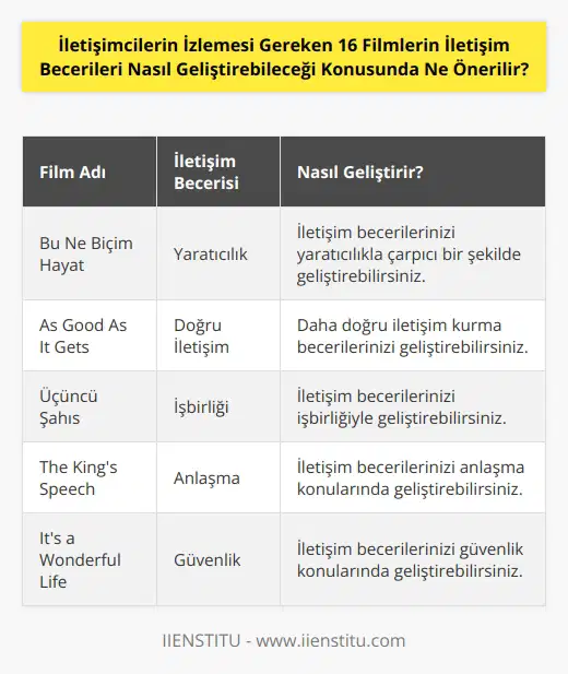 1. Yaratıcılık: Bu Ne Biçim Hayat ile iletişim becerilerinizi yaratıcılıkla çarpıcı bir şekilde geliştirebilirsiniz. 2. Doğru İletişim: As Good As It Gets ile daha doğru iletişim kurma becerilerinizi geliştirebilirsiniz. 3. İşbirliği: Üçüncü Şahıs ile iletişim becerilerinizi işbirliğiyle geliştirebilirsiniz. 4. Anlaşma: The Kings Speech ile iletişim becerilerinizi anlaşma konularında geliştirebilirsiniz. 5. Güvenlik: Its a Wonderful Life ile iletişim becerilerinizi güvenlik konularında geliştirebilirsiniz. 6. İfade: The Color Purple ile iletişim becerilerinizi ifade etmeyi geliştirebilirsiniz. 7. Çözüm Odaklılık: Küçük Prens ile iletişim becerilerinizi çözüm odaklılıkla geliştirebilirsiniz. 8. İkna: The Godfather ile iletişim becerilerinizi ikna etme konusunda geliştirebilirsiniz. 9. Dinleme: The Shawshank Redemption ile iletişim becerilerinizi dinlemeyi geliştirebilirsiniz. 10. Yönlendirme: American Beauty ile iletişim becerilerinizi yönlendirmeyi geliştirebilirsiniz. 11. İşaretler: The Usual Suspects ile iletişim becerilerinizi işaretleri okuma konusunda geliştirebilirsiniz. 12. Perspektif: Harold and Maude ile iletişim becerilerinizi perspektif geliştirebilirsiniz. 13. İletişim Sınırları: Dead Poets Society ile iletişim becerilerinizi iletişim sınırlarını belirleme konusunda geliştirebilirsiniz. 14. Sosyal Beceriler: The Breakfast Club ile iletişim becerilerinizi sosyal becerileri geliştirebilirsiniz. 15. İyi Müşteri İlişkileri: The Hangover ile iletişim becerilerinizi iyi müşteri ilişkileri konusunda geliştirebilirsiniz. 16. Empati: The Grand Budapest Hotel ile iletişim becerilerinizi empati konusunda geliştirebilirsiniz.