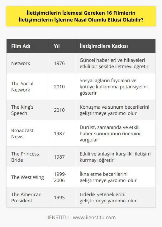 1. Network (1976): Müthiş bir iletişimci kariyerinin temellerini oluşturmak için, Network’teki basit bir haberciden mevcut güncel haberleri ve hikayeleri etkili bir biçimde iletmeyi öğrenin. 2. The Social Network (2010): Sosyal ağların ne gibi faydaları olabilir veya kötüye kullanılabileceğini öğrenmek için, The Social Network’ü izleyin. 3. The King’s Speech (2010): İletişimcilerin konuşma ve sunum becerilerini geliştirmelerine yardımcı olmak için, The King’s Speech’in yüksek konuşma stili öğrenin. 4. Broadcast News (1987): İletişimcilerin, dürüst, zamanında ve etkili haberleri nasıl sunabileceklerini öğrenmek için, Broadcast News’u izleyin. 5. The Princess Bride (1987): İletişimcilerin, etkili ve anlaşılır bir biçimde karşılıklı iletişim kurmalarını öğrenmek için, The Princess Bride’u izleyin. 6. The West Wing (1999-2006): İletişimcilerin, başarılı bir şekilde ikna etme becerilerini geliştirmelerine yardımcı olmak için, The West Wing’i izleyin. 7. The American President (1995): İletişimcilerin, liderlik yeteneklerini geliştirmelerine yardımcı olmak için, The American President’u izleyin. 8. Goodbye Lenin (2003): İletişimcilerin, kültürel çeşitlilik ve değişikliklerin nasıl işlenebileceğini öğrenmek için, Goodbye Lenin’i izleyin. 9. The Insider (1999): İletişimcilerin, etik ve sorumlu bir şekilde haberleri yayınlamak için, The Insider’ı izleyin. 10. Thank You for Smoking (2005): İletişimcilerin, etkili ve dürüst bir şekilde iletişim kurmalarını öğrenmek için, Thank You for Smoking’i izleyin. 11. 12 Angry Men (1957): İletişimcilerin, farklı görüşleri kabul etme ve anlamaya çalışma becerilerini geliştirmelerine yardımcı olmak için, 12 Angry Men’i izleyin. 12. The Great Debaters (2007): İletişimcilerin, konuşma ve tartışma becerilerini geliştirmelerine yardımcı olmak için, The Great Debaters’ı izleyin. 13. The War Room (1993): İletişimcilerin, etkili stratejiler geliştirmelerine yardımcı olmak için, The War Room’u izleyin. 14. All the President’s Men (1976): İletişimcilerin, haberleri oluşturmak ve vermek için doğru kaynakların nasıl kullanılacağını öğrenmek için, All the President’s Men’i izleyin. 15. The Truman Show (1998): İletişimcilerin, medya alanındaki etkili kullanımın ve etkisinin farkına varmalarına yardımcı olmak için, The Truman Show’u izleyin. 16. The Kid Stays in the Picture (2002): İletişimcilerin, medya alanında kendilerini nasıl sunabileceklerini öğrenmek için, The Kid Stays in the Picture’ı izleyin. İletişimciler, bu filmleri izleyerek, etkili iletişim kurma, konuşma ve sunum becerilerini geliştirmelerine yardımcı olabilirler. Ayrıca, etik ve sorumlu bir şekilde haberleri yayınlamak, kültürel çeşitlilik ve değişiklikleri işlemek ve medya alanındaki etkili kullanımın ve etkisinin farkına varmak gibi konularda da bilgi sahibi olabilirler.