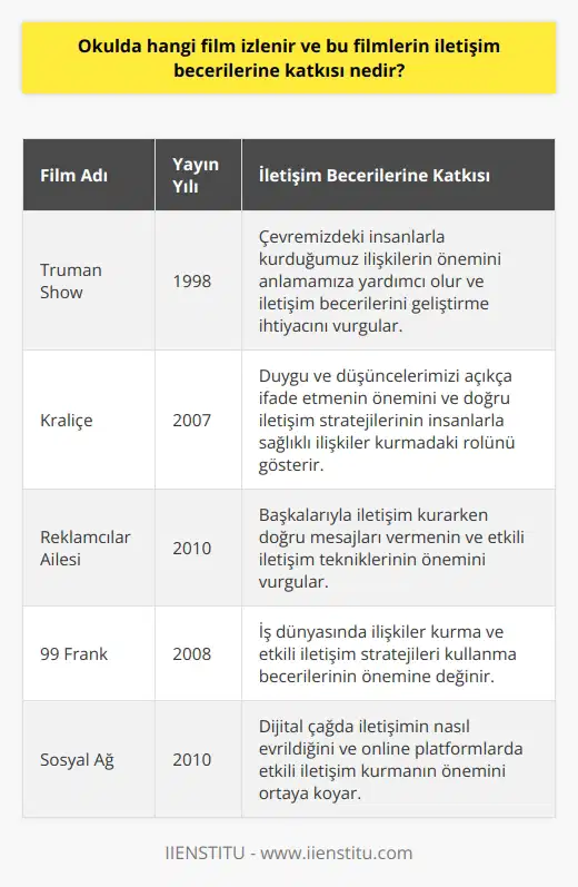 Okulda İzlenebilecek Filmler ve İletişim Becerilerine Katkıları İletişim becerileri, bireylerin sosyal yaşamlarında başarılı olmaları ve zihinsel sağlıklı olmaları için oldukça önemlidir. Bu nedenle, okulda öğrencilere iletişim becerilerini geliştirmelerine yardımcı olabilecek filmlerin izlenmesi önem taşır. Bu bağlamda, filmlerin iletişim adaleti becerilerine katkısı üzerine verilecek örnekler şunlardır: Truman Show (1998): Bu filmde, Trumanın yaşadığı kurgusal bir dünya ve etrafındaki insanlarla olan ilişkisi gösterilmektedir. Filmin iletişim becerilerine katkısı, yaşadığımız gerçek dünyada çevremizdeki kişilerle kurduğumuz ilişkilerin önemini anlamamıza yardımcı olur. Ayrıca, bireylerin etrafındaki dünya ile bağlantılarını sürdürmek adına iletişim becerilerini geliştirmeye ihtiyaç duyduğunu sergiler. Kraliçe (2007): Prenses Diananın ölümünün ardından İngiliz Kraliyet ailesinin iletişim sorunlarına odaklanan bu film; duygu durumlarımızı, düşüncelerimizi açıkça ifade etmenin ve doğru stratejilerin insanlarla sağlıklı ni ortaya koyar. Reklamcılar Ailesi (2010): Bu filmde, tamamen reklam amaçlı oluşturulan bir aile yaratılmış ve gerçek insanlarla nasıl etkileşime girdikleri anlatılır. İletişim becerilerine katkısı, başkalarıyla iletişim kurarken doğru mesajları nasıl vereceğimizi ve nin önemini kavramamızı sağlar. 99 Frank (2008): Başarılı bir reklamcının hikâyesini anlatan bu film, iş dünyasında ilişkiler kurma ve etkili iletişim stratejileri kullanma becerilerinin önemine değinir. Sonuç olarak, bu filmler öğrencilerin iletişim becerilerini geliştirmelerine ve hayata dair farklı deneyimler kazanmalarına katkı sağlar. Okulda izletilebilecek bu filmlerle, öğrenciler çeşitli iletişim durumlarında nasıl başarılı olabileceğini öğrenebilir ve bu becerileri yaşamlarının diğer alanlarında kullanabilir.