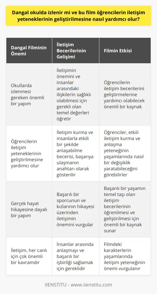 Dangal Okulda İzlenmeli ve Öğrencilerin İletişim Becerilerine Katkısı  Dangal filmi, okullarda izlenmesi gereken ve öğrencilerin iletişim yeteneklerinin geliştirilmesine yardımcı olan önemli bir yapımdır. İletişim, her canlı için çok önemli bir kavramdır ve özellikle insanlar arasında anlaşmayı ve başarılı bir işbirliği sağlamak için gereklidir.  Öğrencilerin İletişim Becerilerinin Gelişimi  Dangal filmi, öğrencilere iletişimin önemini ve insanlar arasındaki ilişkilerin sağlıklı olabilmesi için gerekli olan temel değerleri öğretir. Filmde, iletişim kurma ve insanlarla etkili bir şekilde anlaşabilme becerisi, başarıya ulaşmanın ve hedeflere ulaşmanın anahtarı olarak gösterilmektedir. Dolayısıyla bu film, öğrencilerin iletişim becerilerini geliştirmelerine yardımcı olabilecek önemli bir kaynaktır.  Dangal Filminin İçeriği ve Etkisi  Dangal filmi, gerçek hayat hikayesine dayalı bir yapımdır ve başarılı bir sporcu olan Mahavir Singh Phogat ve kızlarının hikayesini anlatır. Filmde, iletişim yeteneğinin önemi sadece kendi hikayelerinde değil, aynı zamanda onlarla bağlantılı olan diğer insanların yaşamlarında da vurgulanmaktadır. Bu nedenle, öğrenciler bu filmi izlerken, etkili iletişim kurma ve anlaşma yeteneğinin yaşamlarında nasıl bir değişiklik yaratabileceğini görebilirler.  Sonuç olarak, Dangal okulda izlenmeli ve öğrencilerin iletişim yeteneklerinin geliştirilmesine yardımcı olmalıdır. Bu film, başarılı bir yaşamın temel taşı olan iletişim becerilerinin öğrenilmesi ve geliştirilmesi için öğrencilere önemli bir kaynak sunmaktadır.