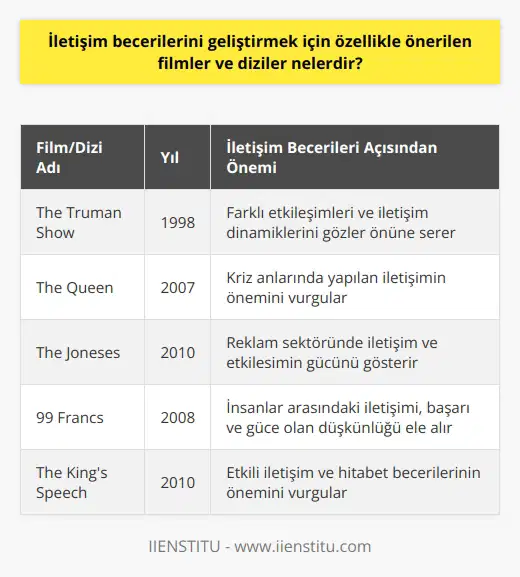 İletişim Becerilerini Geliştirmek İçin Önerilen Filmler ve Diziler İletişim, tüm canlılar için büyük bir öneme sahiptir ve insanlar bunu zihinsel sağlıklarını korumak amacıyla geliştirmelidir. Özellikle iletişim sektöründe çalışanlar için, filmler ve diziler etkili bir öğrenme ve gelişme aracı olabilir. Bu bağlamda, isteyenler için özellikle önerilen filmler ve diziler aşağıda sıralanmıştır. 1. The Truman Show (1998): Bu dram ve komedi filmi, Trumanın yaşadığı dünyada gerçekliği sorgulaması üzerinedir. İletişimciler, bu filmde dünya üzerindeki farklı etkileşimleri ve ni görmek için izleyebilirler. 2. The Queen (2007): Diananın ölümünün ardından Kraliçenin ve halkın beklentileri ve iletişimi ele alınan bu film, özellikle kriz anlarında yapılan iletişimin önemini göstermektedir. 3. The Joneses (2010): İdeal bir aile imajı çerçevesinde Jones ailesinin yaşadıklarını konu alan bu komedi ve dram filmi, reklam sektörüne dair bilgiler verirken, iletişim ve etkileşimin gücünü de gözler önüne sermektedir. 4. 99 Francs (2008): Reklam dünyasında geçen bu komedi ve dram filmi, çalışan Octaveın yaşadıkları üzerinden insanlar arasındaki iletişimi, başarı ve güce olan düşkünlüğü ele almaktadır. Sonuç olarak, bu filmler ve diziler, iletişim becerilerini geliştirmek isteyenler için önemli bir kaynaktır ve izleyicilerin bu alanda daha başarılı olmasına katkı sağlayabilir. İyi ve kötü örnekleri görebilir ve sektördeki gelişimlerini bu yönde yapabilirler.