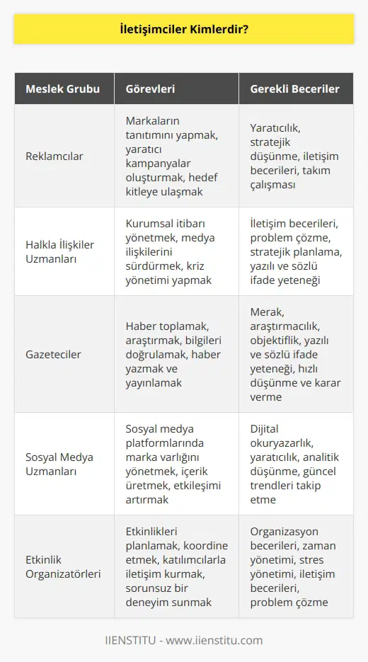 İletişimciler; reklamcılar, uzmanları ve gazetecilerdir. Bunlar dışında başka meslek grupları da bulunmaktadır. Bu meslek gruplarında her gün insanlarla iletişim halinde olunur.