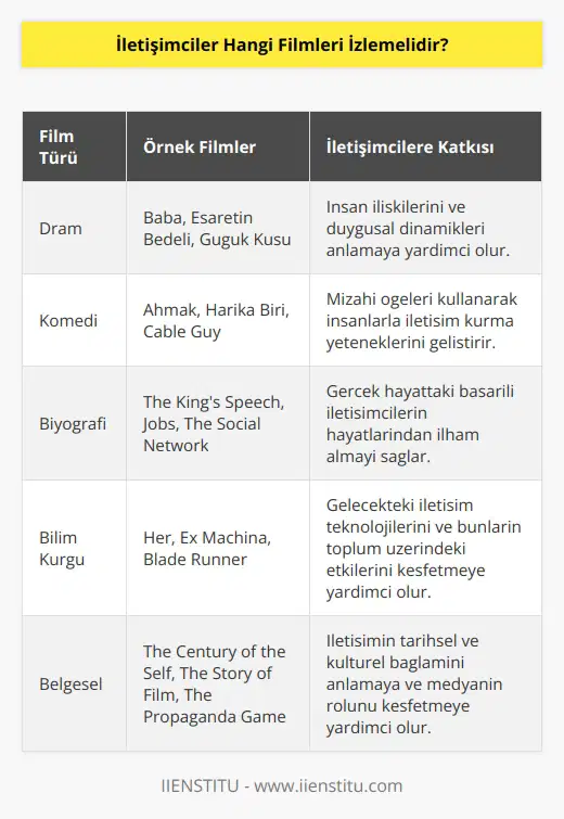 İletişimciler için meslek çeşitliliği çoktur. Bunun doğrultusunda izleyebileceği film çeşidi de artar. İnsan ilişkilerinin hâkim olduğu mesleklerle ilgili her türlü film izlenebilir.