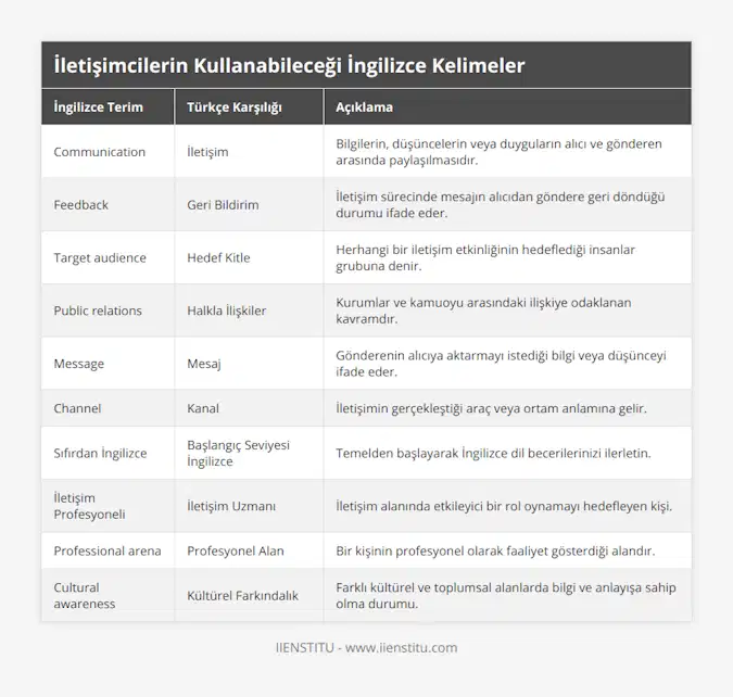 Communication, İletişim, Bilgilerin, düşüncelerin veya duyguların alıcı ve gönderen arasında paylaşılmasıdır, Feedback, Geri Bildirim, İletişim sürecinde mesajın alıcıdan göndere geri döndüğü durumu ifade eder, Target audience, Hedef Kitle, Herhangi bir iletişim etkinliğinin hedeflediği insanlar grubuna denir, Public relations, Halkla İlişkiler, Kurumlar ve kamuoyu arasındaki ilişkiye odaklanan kavramdır, Message, Mesaj, Gönderenin alıcıya aktarmayı istediği bilgi veya düşünceyi ifade eder, Channel, Kanal, İletişimin gerçekleştiği araç veya ortam anlamına gelir, Sıfırdan İngilizce, Başlangıç Seviyesi İngilizce, Temelden başlayarak İngilizce dil becerilerinizi ilerletin, İletişim Profesyoneli, İletişim Uzmanı, İletişim alanında etkileyici bir rol oynamayı hedefleyen kişi, Professional arena, Profesyonel Alan, Bir kişinin profesyonel olarak faaliyet gösterdiği alandır, Cultural awareness, Kültürel Farkındalık, Farklı kültürel ve toplumsal alanlarda bilgi ve anlayışa sahip olma durumu