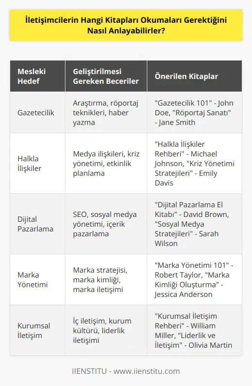 İletişimcilerin okuması gereken kitapları anlamak için, onların mesleki hedeflerini ve gelişmeyi amaçlayan becerilerini tanımlamaları önemlidir. Mesleki hedefleri ve becerileri tanımlayarak, onların okuması gereken kitapları belirleyebilirler. Örneğin, bir iletişimci gazetecilik hakkında bilgi edinmek istiyorsa, gazetecilik hakkında yazılmış kitapları okuması gerekir. Aynı şekilde, bir iletişimci nde profesyonel bir şekilde çalışmak istiyorsa, ne dair yazılmış kitapları okuması gerekecektir. İletişimciler, okunması gereken kitapları anlamak için, mesleki hedeflerini ve becerilerini tanımlamak ve bunların hangi kitapları kapsadığını belirlemek için araştırma yapmalıdır.