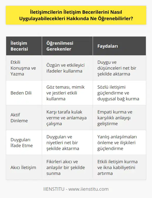 İletişimciler, iletişim becerilerini uygulamak için çeşitli teknikler öğrenmelidir. İletişimciler, konuşma ve yazma becerilerini geliştirmek için özgün ve etkili ifadeler kullanmayı öğrenmelidir. Ayrıca, göz teması, mimik, beden dili ve başka sosyal alışkanlıkları da öğrenmelidir. İletişimciler, duygularını ve niyetlerini net bir şekilde ifade etmek için öğrenmelidir. Bir diyalogda karşı tarafa kulak vermeyi öğrenmelidir. İletişimcilerin, iletişim becerilerini uygulayabilmeleri için    öğrenmeleri gerekir. İletişimcilerin, diğerlerinin söylediğini anlamaya çalışmaları ve kendi fikirlerini akıcı bir şekilde aktarabilmeleri gerekir.