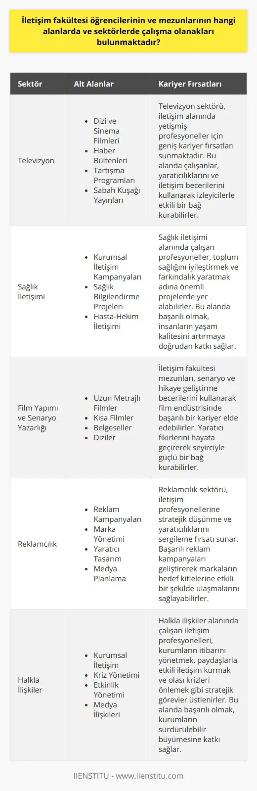 İletişim Fakültesi Öğrencilerinin ve Mezunlarının Kariyer Olanakları  Teknolojinin ilerlemesi ve iletişimin öneminin artması, iletişim sektörünün bu alandaki en önemli disiplinlerarası aktörler olan İletişim Fakültesi öğrencilerine ve mezunlarına önemli kariyer olanakları sunmaktadır. Bu kapsamda, radyo-televizyon, reklamcılık,    alanlarında çalışmalarını sürdüren iletişim profesyonelleri, söz konusu sektörlerin çeşitli dallarında etkin rol alarak önemli başarılara imza atabilirler.  Televizyon Sektöründeki Fırsatlar  Özellikle televizyon sektörü, geçmişten bugüne süregelen etkisi ve kapsayıcı yapısıyla iletişimciler için önemli çalışma alanları sunmaktadır. Dizi ve sinema filmleri, haber bültenleri, tartışma programları ve sabah kuşağı yayınları gibi çeşitli alanları içeren televizyon sektörü, iletişim alanında yetişmiş profesyonellerin kariyerleri için büyük fırsatlar barındırmaktadır.  Sağlık İletişimi Alanındaki Olanaklar  Ayrıca    alanı, iletişimin hayati bir rol oynadığı ve inci Çınarlının değerli kitabında da işaret ettiği gibi kurumsal  kampanyalarının önemli bir parçası haline gelen önemli bir sektördür. Bu alanda çalışan iletişim profesyonellerinin başarıları, sağlık ile ilgili bilgilerin etkili bir şekilde yayılmasına ve insanların yaşam kalitelerinin artmasına önemli katkılar sunmaktadır.  Film Yapımı ve    Alanındaki İmkanlar  İletişim fakültesi mezunları için diğer önemli bir kariyer alanı ise film yapımı ve dır. Bu alanda görev alan iletişim profesyonelleri, özellikle radyo-televizyon-sinema konusunda uzmanlaşmış olup, senaryo ve hikaye geliştirme becerilerini kullanarak başarılı filmler ve diziler ortaya çıkarmakta ve böylece seyirciyle etkili bir iletişim süreci sağlamaktadırlar.  Kısacası, iletişim fakültesi öğrencileri ve mezunları, iletişim sektörünün her geçen gün daha da gelişen ve çeşitlenen alanlarındaki kariyer olanaklarından yararlanarak başarılı ve tatmin edici bir kariyer süreci yaşayabilirler. Bu bağlamda, söz konusu alanlarda eğitim alan ve kendini sürekli geliştirmeye önem veren iletişim profesyonellerinin önünde parlak bir gelecek olduğu söylenebilir.