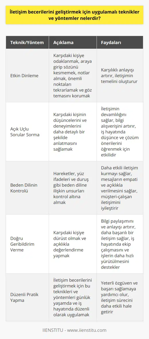 İletişim Becerilerini Geliştirmek İçin Uygulamalı Teknikler ve Yöntemler İletişim becerilerinin geliştirilmesi, bireyin sosyal, iş ve eğitim hayatındaki başarısını doğrudan etkileyen önemli bir faktördür. Bu alanda becerilerin geliştirilmesi için uygulanabilecek teknikler ve yöntemler arasında etkin dinleme, sorma, beden dilinin kontrolü ve doğru geribildirim verme bulunur. Etkin Dinleme Etkin dinleme, iletişimin temel taşlarından biri olarak kabul edilir ve karşılıklı anlayışın sağlanabilmesi için önemlidir. İletişimi geliştirmek için etkin dinleme yöntemleri öğrenilmeli ve pratik yapılmalıdır. Etkin dinlemenin önemli noktaları arasında karşıdaki kişiye odaklanmak, araya girip söz kesmemek, söylenenlerle ilgili notlar almak, önemli noktaları tekrarladıktan sonra sorular sormak ve göz temasını korumak bulunur. Sorma İletişimin devamlılığını sağlamak ve karşılıklı bilgi alışverişini artırmak için sorma yöntemine başvurulabilir. , karşımızdaki kişinin düşüncelerini ve deneyimlerini daha detaylı bir şekilde anlatmasını sağlar. Özellikle iş hayatında, düşünce ve çözüm önerilerini öğrenmek için kullanmak oldukça etkilidir. Beden Dilinin Kontrolü İletişim sürecinde büyüktür. Hareketler, yüz ifadeleri ve duruş gibi beden diline ilişkin unsurlar kontrol altına alınarak daha etkili iletişim kurmak mümkündür. Beden dilini doğru kullanarak, mesajların empati ve açıklıkla verilmesi sağlanabilir. Ayrıca, alışverişin olduğu ortamlarda, müşteri ve çalışan arasındaki iletişimin daha sağlıklı olabilmesi için beden dilinin doğru kullanılması önemlidir. Doğru Geribildirim Verme İletişim sürecinde yapılan doğru geribildirimler, bilgi paylaşımını ve anlayışı artırarak daha başarılı bir iletişim sağlar. Doğru geribildirim verme, karşıdaki kişiye dürüst olmak ve açıklıkla değerlendirme yapmak anlamına gelir. İş hayatında, ekip çalışması ve işlerin daha hızlı yürütülmesi için doğru geribildirim verme yöntemi kullanılmalıdır. Sonuç olarak, etkin dinleme, açık uçlu sorular sorma, beden dilinin kontrolü ve doğru geribildirim verme gibi uygulamalı teknikler ve yöntemler, iletişim becerilerinin geliştirilmesi ve daha başarılı bir iletişim sürecinin sağlanması açısından önemlidir. Bu teknikler ve yöntemler, iş hayatında ve günlük yaşamda yeterli özgüven ve başarı sağlamak adına öğrenilmeli ve düzenli olarak kullanılmalıdır.