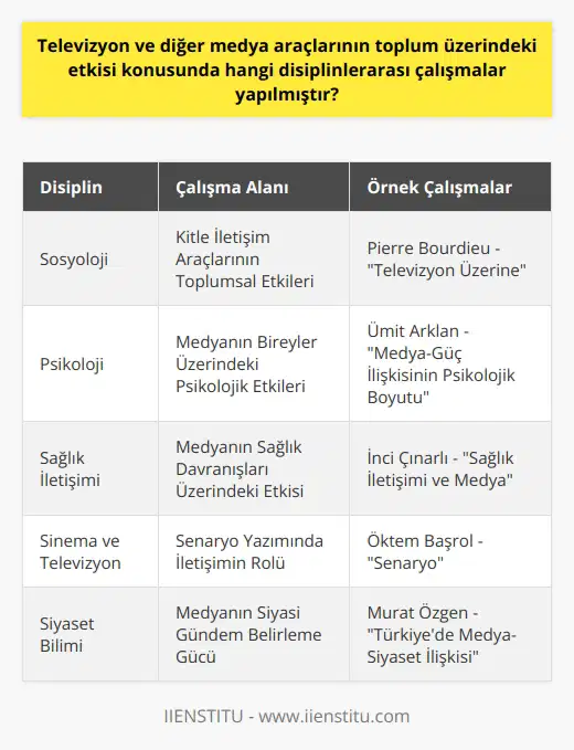 Televizyon ve Diğer Medya Araçlarının Toplum Üzerindeki Etkisi: Disiplinlerarası Çalışmalar Kitle İletişim Araçlarının k İncelenmesi Televizyon ve diğer medya araçlarının toplum üzerindeki etkisi konusunda yapılan disiplinlerarası çalışmalar, den psikolojiye, kültür çalışmalarından politik bilimlere kadar geniş bir perspektif sunmaktadır. Özellikle Pierre Bourdieu, Televizyon Üzerine adlı eserinde televizyonun günlük yaşama etkisini eleştirel bir yaklaşımla analiz etmektedir. Ayrıca, iletişim süreçlerinin siyaset, kültür ve habercilik alanlarına da geçiş yaparak geniş bir disiplinlerarası anlayışa dayalı çalışmalara zemin hazırlar. Sağlık İletişimi Alanındaki Medya Etkisi İletişim, neredeyse her alanda kendini göstermektedir ve sağlık iletişimi bunun en güzel örneklerinden biridir. İnci Çınarlının Sağlık İletişimi ve Medya adlı kitabı, bu önemli disiplinlerarası çalışma alanında öğrencilere kaynak sağlamakta ve kurumsal sağlık iletişimi kampanyalarını analiz etmek için önemli bilgiler sunmaktadır. Film-Yapım Süreçlerinde İletişimin Önemi Film ve televizyon dizilerinin senaryo yazım süreçleri de, disiplinlerarası çalışmalar açısından önemli bir yere sahiptir. Öktem Başrolun Senaryo adlı kitabı, senaryo yazımının yapı taşlarını ele alarak öykülemenin iletişimin temel unsurlarıyla nasıl bir ilişki içerisinde olduğunu ortaya koymaktadır. Sonuç olarak, televizyon ve diğer medya araçlarının toplum üzerindeki etkisi üzerine yapılan disiplinlerarası çalışmalar, iletişim alanının ne kadar geniş ve farklı disiplinlerle ilişkili olduğunu göstermektedir. Bu çalışmalar, iletişim öğrencilerinin ve iletişimcilerin kendi alanlarını daha derinlemesine anlamaları ve farklı perspektifler kazanmaları açısından büyük önem taşımaktadır.