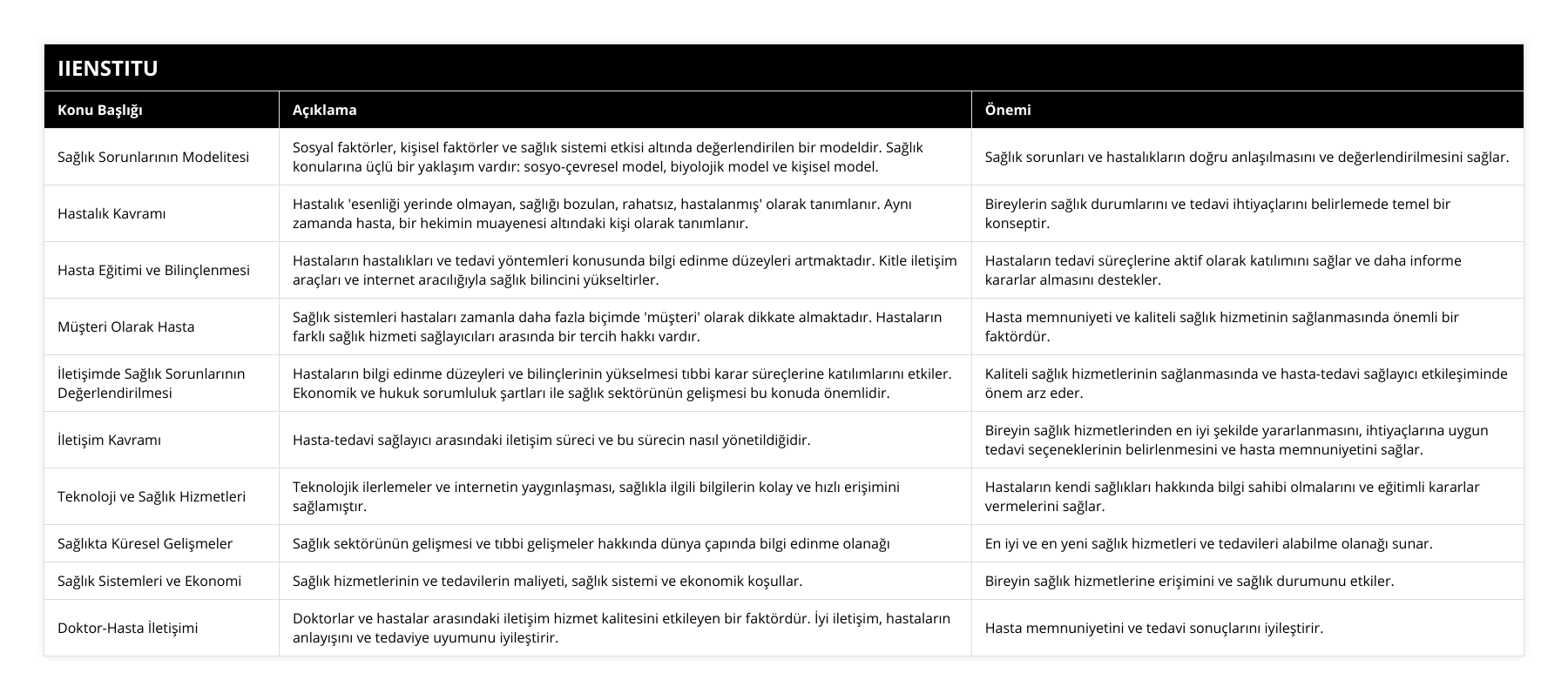 Sağlık Sorunlarının Modelitesi, Sosyal faktörler, kişisel faktörler ve sağlık sistemi etkisi altında değerlendirilen bir modeldir Sağlık konularına üçlü bir yaklaşım vardır: sosyo-çevresel model, biyolojik model ve kişisel model, Sağlık sorunları ve hastalıkların doğru anlaşılmasını ve değerlendirilmesini sağlar, Hastalık Kavramı, Hastalık 'esenliği yerinde olmayan, sağlığı bozulan, rahatsız, hastalanmış' olarak tanımlanır Aynı zamanda hasta, bir hekimin muayenesi altındaki kişi olarak tanımlanır, Bireylerin sağlık durumlarını ve tedavi ihtiyaçlarını belirlemede temel bir konseptir, Hasta Eğitimi ve Bilinçlenmesi, Hastaların hastalıkları ve tedavi yöntemleri konusunda bilgi edinme düzeyleri artmaktadır Kitle iletişim araçları ve internet aracılığıyla sağlık bilincini yükseltirler, Hastaların tedavi süreçlerine aktif olarak katılımını sağlar ve daha informe kararlar almasını destekler, Müşteri Olarak Hasta, Sağlık sistemleri hastaları zamanla daha fazla biçimde 'müşteri' olarak dikkate almaktadır Hastaların farklı sağlık hizmeti sağlayıcıları arasında bir tercih hakkı vardır, Hasta memnuniyeti ve kaliteli sağlık hizmetinin sağlanmasında önemli bir faktördür, İletişimde Sağlık Sorunlarının Değerlendirilmesi, Hastaların bilgi edinme düzeyleri ve bilinçlerinin yükselmesi tıbbi karar süreçlerine katılımlarını etkiler Ekonomik ve hukuk sorumluluk şartları ile sağlık sektörünün gelişmesi bu konuda önemlidir, Kaliteli sağlık hizmetlerinin sağlanmasında ve hasta-tedavi sağlayıcı etkileşiminde önem arz eder, İletişim Kavramı, Hasta-tedavi sağlayıcı arasındaki iletişim süreci ve bu sürecin nasıl yönetildiğidir, Bireyin sağlık hizmetlerinden en iyi şekilde yararlanmasını, ihtiyaçlarına uygun tedavi seçeneklerinin belirlenmesini ve hasta memnuniyetini sağlar, Teknoloji ve Sağlık Hizmetleri, Teknolojik ilerlemeler ve internetin yaygınlaşması, sağlıkla ilgili bilgilerin kolay ve hızlı erişimini sağlamıştır, Hastaların kendi sağlıkları hakkında bilgi sahibi olmalarını ve eğitimli kararlar vermelerini sağlar, Sağlıkta Küresel Gelişmeler, Sağlık sektörünün gelişmesi ve tıbbi gelişmeler hakkında dünya çapında bilgi edinme olanağı, En iyi ve en yeni sağlık hizmetleri ve tedavileri alabilme olanağı sunar, Sağlık Sistemleri ve Ekonomi, Sağlık hizmetlerinin ve tedavilerin maliyeti, sağlık sistemi ve ekonomik koşullar, Bireyin sağlık hizmetlerine erişimini ve sağlık durumunu etkiler, Doktor-Hasta İletişimi, Doktorlar ve hastalar arasındaki iletişim hizmet kalitesini etkileyen bir faktördür İyi iletişim, hastaların anlayışını ve tedaviye uyumunu iyileştirir, Hasta memnuniyetini ve tedavi sonuçlarını iyileştirir