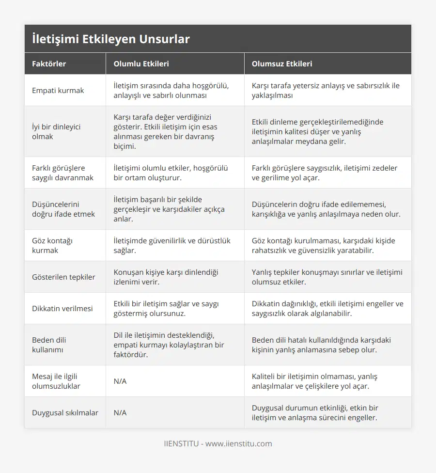 Empati kurmak, İletişim sırasında daha hoşgörülü, anlayışlı ve sabırlı olunması, Karşı tarafa yetersiz anlayış ve sabırsızlık ile yaklaşılması, İyi bir dinleyici olmak, Karşı tarafa değer verdiğinizi gösterir Etkili iletişim için esas alınması gereken bir davranış biçimi, Etkili dinleme gerçekleştirilemediğinde iletişimin kalitesi düşer ve yanlış anlaşılmalar meydana gelir, Farklı görüşlere saygılı davranmak, İletişimi olumlu etkiler, hoşgörülü bir ortam oluşturur, Farklı görüşlere saygısızlık, iletişimi zedeler ve gerilime yol açar, Düşüncelerini doğru ifade etmek, İletişim başarılı bir şekilde gerçekleşir ve karşıdakiler açıkça anlar, Düşüncelerin doğru ifade edilememesi, karışıklığa ve yanlış anlaşılmaya neden olur, Göz kontağı kurmak, İletişimde güvenilirlik ve dürüstlük sağlar, Göz kontağı kurulmaması, karşıdaki kişide rahatsızlık ve güvensizlik yaratabilir, Gösterilen tepkiler, Konuşan kişiye karşı dinlendiği izlenimi verir, Yanlış tepkiler konuşmayı sınırlar ve iletişimi olumsuz etkiler, Dikkatin verilmesi, Etkili bir iletişim sağlar ve saygı göstermiş olursunuz, Dikkatin dağınıklığı, etkili iletişimi engeller ve saygısızlık olarak algılanabilir, Beden dili kullanımı, Dil ile iletişimin desteklendiği, empati kurmayı kolaylaştıran bir faktördür, Beden dili hatalı kullanıldığında karşıdaki kişinin yanlış anlamasına sebep olur, Mesaj ile ilgili olumsuzluklar, N/A, Kaliteli bir iletişimin olmaması, yanlış anlaşılmalar ve çelişkilere yol açar, Duygusal sıkılmalar, N/A, Duygusal durumun etkinliği, etkin bir iletişim ve anlaşma sürecini engeller