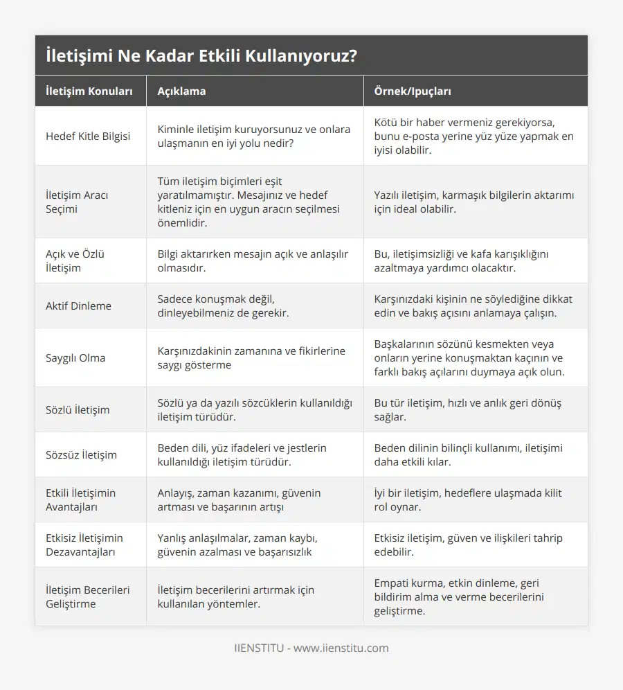 Hedef Kitle Bilgisi, Kiminle iletişim kuruyorsunuz ve onlara ulaşmanın en iyi yolu nedir?, Kötü bir haber vermeniz gerekiyorsa, bunu e-posta yerine yüz yüze yapmak en iyisi olabilir, İletişim Aracı Seçimi, Tüm iletişim biçimleri eşit yaratılmamıştır Mesajınız ve hedef kitleniz için en uygun aracın seçilmesi önemlidir, Yazılı iletişim, karmaşık bilgilerin aktarımı için ideal olabilir, Açık ve Özlü İletişim, Bilgi aktarırken mesajın açık ve anlaşılır olmasıdır, Bu, iletişimsizliği ve kafa karışıklığını azaltmaya yardımcı olacaktır, Aktif Dinleme, Sadece konuşmak değil, dinleyebilmeniz de gerekir, Karşınızdaki kişinin ne söylediğine dikkat edin ve bakış açısını anlamaya çalışın, Saygılı Olma, Karşınızdakinin zamanına ve fikirlerine saygı gösterme, Başkalarının sözünü kesmekten veya onların yerine konuşmaktan kaçının ve farklı bakış açılarını duymaya açık olun, Sözlü İletişim, Sözlü ya da yazılı sözcüklerin kullanıldığı iletişim türüdür, Bu tür iletişim, hızlı ve anlık geri dönüş sağlar, Sözsüz İletişim, Beden dili, yüz ifadeleri ve jestlerin kullanıldığı iletişim türüdür, Beden dilinin bilinçli kullanımı, iletişimi daha etkili kılar, Etkili İletişimin Avantajları, Anlayış, zaman kazanımı, güvenin artması ve başarının artışı, İyi bir iletişim, hedeflere ulaşmada kilit rol oynar, Etkisiz İletişimin Dezavantajları, Yanlış anlaşılmalar, zaman kaybı, güvenin azalması ve başarısızlık, Etkisiz iletişim, güven ve ilişkileri tahrip edebilir, İletişim Becerileri Geliştirme, İletişim becerilerini artırmak için kullanılan yöntemler, Empati kurma, etkin dinleme, geri bildirim alma ve verme becerilerini geliştirme