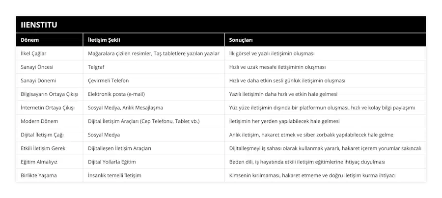 İlkel Çağlar, Mağaralara çizilen resimler, Taş tabletlere yazılan yazılar, İlk görsel ve yazılı iletişimin oluşması, Sanayi Öncesi, Telgraf, Hızlı ve uzak mesafe iletişiminin oluşması, Sanayi Dönemi, Çevirmeli Telefon, Hızlı ve daha etkin sesli günlük iletişimin oluşması, Bilgisayarın Ortaya Çıkışı, Elektronik posta (e-mail), Yazılı iletişimin daha hızlı ve etkin hale gelmesi, İnternetin Ortaya Çıkışı, Sosyal Medya, Anlık Mesajlaşma, Yüz yüze iletişimin dışında bir platformun oluşması, hızlı ve kolay bilgi paylaşımı, Modern Dönem, Dijital İletişim Araçları (Cep Telefonu, Tablet vb), İletişimin her yerden yapılabilecek hale gelmesi, Dijital İletişim Çağı, Sosyal Medya, Anlık iletişim, hakaret etmek ve siber zorbalık yapılabilecek hale gelme, Etkili İletişim Gerek, Dijitalleşen İletişim Araçları, Dijitalleşmeyi iş sahası olarak kullanmak yararlı, hakaret içerem yorumlar sakıncalı, Eğitim Almalıyız, Dijital Yollarla Eğitim, Beden dili, iş hayatında etkili iletişim eğitimlerine ihtiyaç duyulması, Birlikte Yaşama, İnsanlık temelli îletişim, Kimsenin kırılmaması, hakaret etmeme ve doğru iletişim kurma ihtiyacı