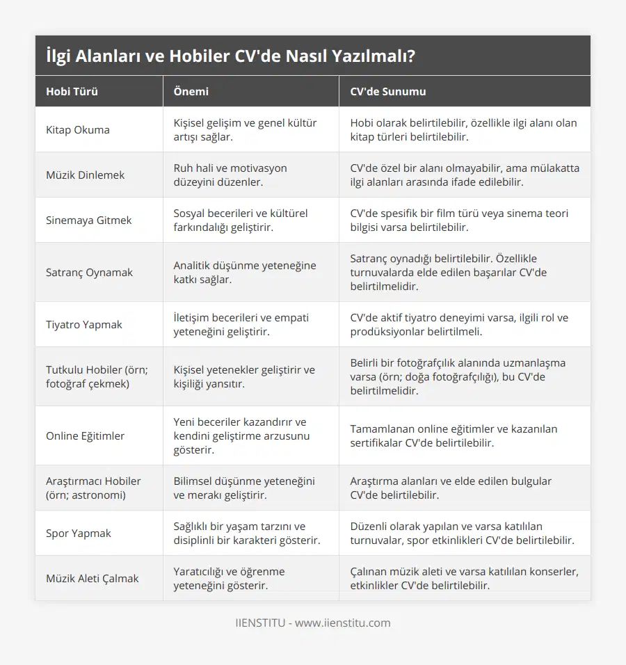 Kitap Okuma, Kişisel gelişim ve genel kültür artışı sağlar, Hobi olarak belirtilebilir, özellikle ilgi alanı olan kitap türleri belirtilebilir, Müzik Dinlemek, Ruh hali ve motivasyon düzeyini düzenler, CV'de özel bir alanı olmayabilir, ama mülakatta ilgi alanları arasında ifade edilebilir, Sinemaya Gitmek, Sosyal becerileri ve kültürel farkındalığı geliştirir, CV'de spesifik bir film türü veya sinema teori bilgisi varsa belirtilebilir, Satranç Oynamak, Analitik düşünme yeteneğine katkı sağlar, Satranç oynadığı belirtilebilir Özellikle turnuvalarda elde edilen başarılar CV'de belirtilmelidir, Tiyatro Yapmak, İletişim becerileri ve empati yeteneğini geliştirir, CV'de aktif tiyatro deneyimi varsa, ilgili rol ve prodüksiyonlar belirtilmeli, Tutkulu Hobiler (örn; fotoğraf çekmek), Kişisel yetenekler geliştirir ve kişiliği yansıtır, Belirli bir fotoğrafçılık alanında uzmanlaşma varsa (örn; doğa fotoğrafçılığı), bu CV'de belirtilmelidir, Online Eğitimler, Yeni beceriler kazandırır ve kendini geliştirme arzusunu gösterir, Tamamlanan online eğitimler ve kazanılan sertifikalar CV'de belirtilebilir, Araştırmacı Hobiler (örn; astronomi), Bilimsel düşünme yeteneğini ve merakı geliştirir, Araştırma alanları ve elde edilen bulgular CV'de belirtilebilir, Spor Yapmak, Sağlıklı bir yaşam tarzını ve disiplinli bir karakteri gösterir, Düzenli olarak yapılan ve varsa katılılan turnuvalar, spor etkinlikleri CV'de belirtilebilir, Müzik Aleti Çalmak, Yaratıcılığı ve öğrenme yeteneğini gösterir, Çalınan müzik aleti ve varsa katılılan konserler, etkinlikler CV'de belirtilebilir