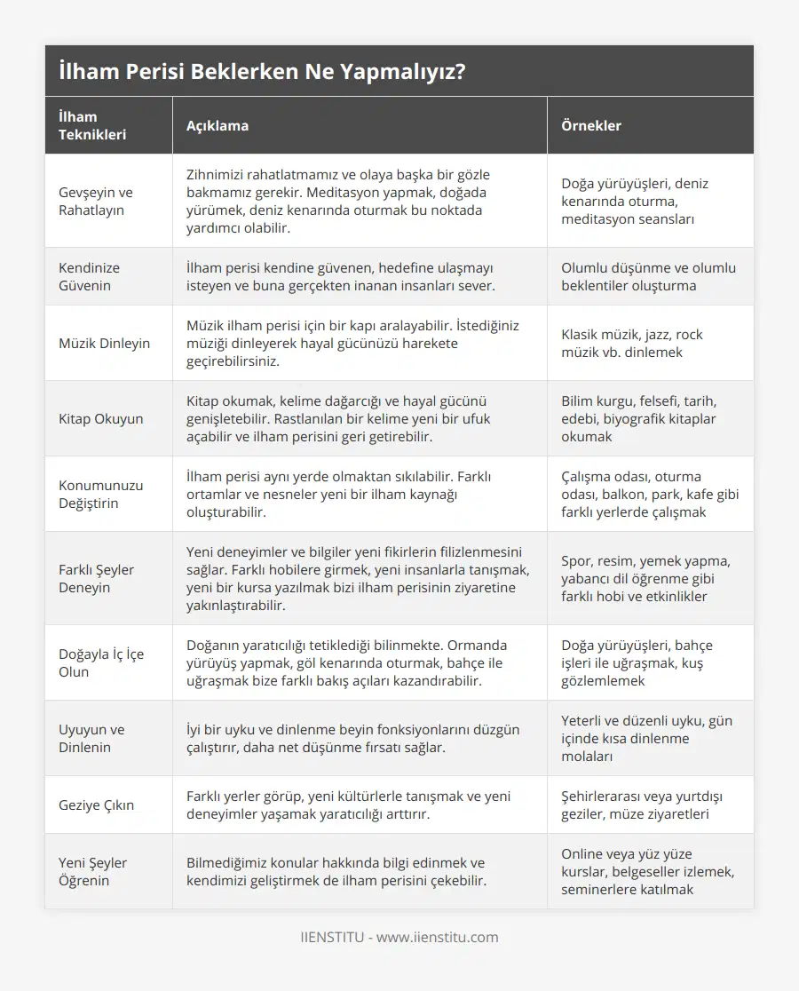 Gevşeyin ve Rahatlayın, Zihnimizi rahatlatmamız ve olaya başka bir gözle bakmamız gerekir Meditasyon yapmak, doğada yürümek, deniz kenarında oturmak bu noktada yardımcı olabilir, Doğa yürüyüşleri, deniz kenarında oturma, meditasyon seansları, Kendinize Güvenin, İlham perisi kendine güvenen, hedefine ulaşmayı isteyen ve buna gerçekten inanan insanları sever, Olumlu düşünme ve olumlu beklentiler oluşturma, Müzik Dinleyin, Müzik ilham perisi için bir kapı aralayabilir İstediğiniz müziği dinleyerek hayal gücünüzü harekete geçirebilirsiniz, Klasik müzik, jazz, rock müzik vb dinlemek, Kitap Okuyun, Kitap okumak, kelime dağarcığı ve hayal gücünü genişletebilir Rastlanılan bir kelime yeni bir ufuk açabilir ve ilham perisini geri getirebilir, Bilim kurgu, felsefi, tarih, edebi, biyografik kitaplar okumak, Konumunuzu Değiştirin, İlham perisi aynı yerde olmaktan sıkılabilir Farklı ortamlar ve nesneler yeni bir ilham kaynağı oluşturabilir, Çalışma odası, oturma odası, balkon, park, kafe gibi farklı yerlerde çalışmak, Farklı Şeyler Deneyin, Yeni deneyimler ve bilgiler yeni fikirlerin filizlenmesini sağlar Farklı hobilere girmek, yeni insanlarla tanışmak, yeni bir kursa yazılmak bizi ilham perisinin ziyaretine yakınlaştırabilir, Spor, resim, yemek yapma, yabancı dil öğrenme gibi farklı hobi ve etkinlikler, Doğayla İç İçe Olun, Doğanın yaratıcılığı tetiklediği bilinmekte Ormanda yürüyüş yapmak, göl kenarında oturmak, bahçe ile uğraşmak bize farklı bakış açıları kazandırabilir, Doğa yürüyüşleri, bahçe işleri ile uğraşmak, kuş gözlemlemek, Uyuyun ve Dinlenin, İyi bir uyku ve dinlenme beyin fonksiyonlarını düzgün çalıştırır, daha net düşünme fırsatı sağlar, Yeterli ve düzenli uyku, gün içinde kısa dinlenme molaları, Geziye Çıkın, Farklı yerler görüp, yeni kültürlerle tanışmak ve yeni deneyimler yaşamak yaratıcılığı arttırır, Şehirlerarası veya yurtdışı geziler, müze ziyaretleri, Yeni Şeyler Öğrenin, Bilmediğimiz konular hakkında bilgi edinmek ve kendimizi geliştirmek de ilham perisini çekebilir, Online veya yüz yüze kurslar, belgeseller izlemek, seminerlere katılmak