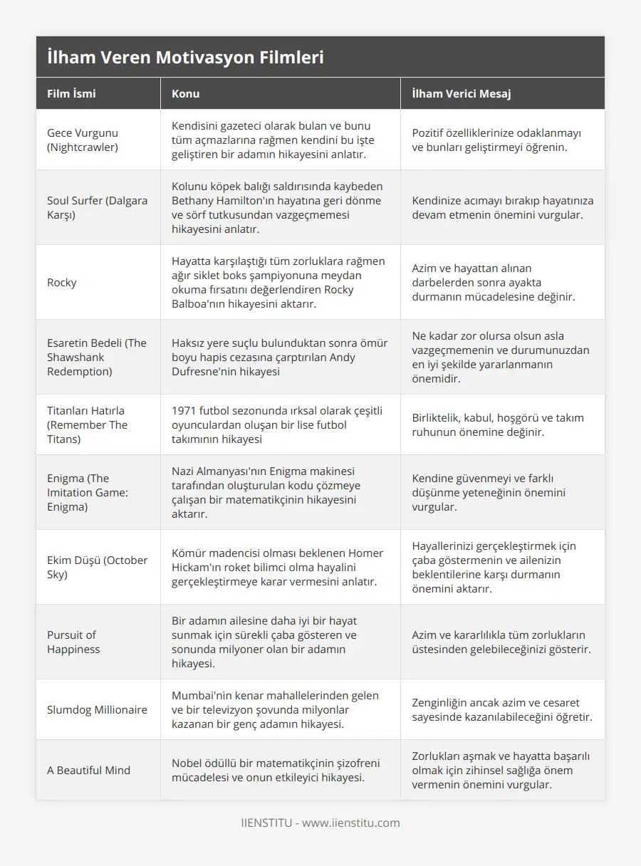 Gece Vurgunu (Nightcrawler), Kendisini gazeteci olarak bulan ve bunu tüm açmazlarına rağmen kendini bu işte geliştiren bir adamın hikayesini anlatır, Pozitif özelliklerinize odaklanmayı ve bunları geliştirmeyi öğrenin, Soul Surfer (Dalgara Karşı), Kolunu köpek balığı saldırısında kaybeden Bethany Hamilton'ın hayatına geri dönme ve sörf tutkusundan vazgeçmemesi hikayesini anlatır, Kendinize acımayı bırakıp hayatınıza devam etmenin önemini vurgular, Rocky, Hayatta karşılaştığı tüm zorluklara rağmen ağır siklet boks şampiyonuna meydan okuma fırsatını değerlendiren Rocky Balboa'nın hikayesini aktarır, Azim ve hayattan alınan darbelerden sonra ayakta durmanın mücadelesine değinir, Esaretin Bedeli (The Shawshank Redemption), Haksız yere suçlu bulunduktan sonra ömür boyu hapis cezasına çarptırılan Andy Dufresne'nin hikayesi, Ne kadar zor olursa olsun asla vazgeçmemenin ve durumunuzdan en iyi şekilde yararlanmanın önemidir, Titanları Hatırla (Remember The Titans), 1971 futbol sezonunda ırksal olarak çeşitli oyunculardan oluşan bir lise futbol takımının hikayesi, Birliktelik, kabul, hoşgörü ve takım ruhunun önemine değinir, Enigma (The Imitation Game: Enigma), Nazi Almanyası'nın Enigma makinesi tarafından oluşturulan kodu çözmeye çalışan bir matematikçinin hikayesini aktarır, Kendine güvenmeyi ve farklı düşünme yeteneğinin önemini vurgular, Ekim Düşü (October Sky), Kömür madencisi olması beklenen Homer Hickam'ın roket bilimci olma hayalini gerçekleştirmeye karar vermesini anlatır, Hayallerinizi gerçekleştirmek için çaba göstermenin ve ailenizin beklentilerine karşı durmanın önemini aktarır, Pursuit of Happiness, Bir adamın ailesine daha iyi bir hayat sunmak için sürekli çaba gösteren ve sonunda milyoner olan bir adamın hikayesi, Azim ve kararlılıkla tüm zorlukların üstesinden gelebileceğinizi gösterir, Slumdog Millionaire, Mumbai'nin kenar mahallelerinden gelen ve bir televizyon şovunda milyonlar kazanan bir genç adamın hikayesi, Zenginliğin ancak azim ve cesaret sayesinde kazanılabileceğini öğretir, A Beautiful Mind, Nobel ödüllü bir matematikçinin şizofreni mücadelesi ve onun etkileyici hikayesi, Zorlukları aşmak ve hayatta başarılı olmak için zihinsel sağlığa önem vermenin önemini vurgular