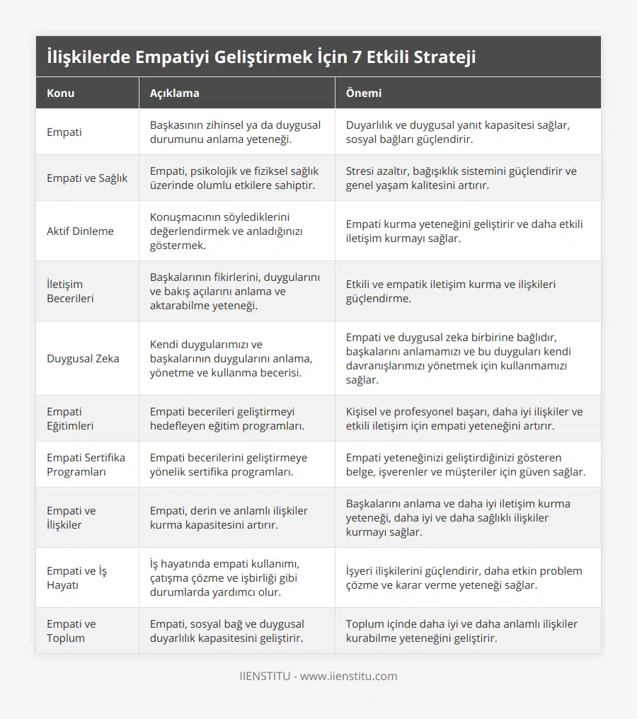 Empati, Başkasının zihinsel ya da duygusal durumunu anlama yeteneği, Duyarlılık ve duygusal yanıt kapasitesi sağlar, sosyal bağları güçlendirir, Empati ve Sağlık, Empati, psikolojik ve fiziksel sağlık üzerinde olumlu etkilere sahiptir, Stresi azaltır, bağışıklık sistemini güçlendirir ve genel yaşam kalitesini artırır, Aktif Dinleme, Konuşmacının söylediklerini değerlendirmek ve anladığınızı göstermek, Empati kurma yeteneğini geliştirir ve daha etkili iletişim kurmayı sağlar, İletişim Becerileri, Başkalarının fikirlerini, duygularını ve bakış açılarını anlama ve aktarabilme yeteneği, Etkili ve empatik iletişim kurma ve ilişkileri güçlendirme, Duygusal Zeka, Kendi duygularımızı ve başkalarının duygularını anlama, yönetme ve kullanma becerisi, Empati ve duygusal zeka birbirine bağlıdır, başkalarını anlamamızı ve bu duyguları kendi davranışlarımızı yönetmek için kullanmamızı sağlar, Empati Eğitimleri, Empati becerileri geliştirmeyi hedefleyen eğitim programları, Kişisel ve profesyonel başarı, daha iyi ilişkiler ve etkili iletişim için empati yeteneğini artırır, Empati Sertifika Programları, Empati becerilerini geliştirmeye yönelik sertifika programları, Empati yeteneğinizi geliştirdiğinizi gösteren belge, işverenler ve müşteriler için güven sağlar, Empati ve İlişkiler, Empati, derin ve anlamlı ilişkiler kurma kapasitesini artırır, Başkalarını anlama ve daha iyi iletişim kurma yeteneği, daha iyi ve daha sağlıklı ilişkiler kurmayı sağlar, Empati ve İş Hayatı, İş hayatında empati kullanımı, çatışma çözme ve işbirliği gibi durumlarda yardımcı olur, İşyeri ilişkilerini güçlendirir, daha etkin problem çözme ve karar verme yeteneği sağlar, Empati ve Toplum, Empati, sosyal bağ ve duygusal duyarlılık kapasitesini geliştirir, Toplum içinde daha iyi ve daha anlamlı ilişkiler kurabilme yeteneğini geliştirir