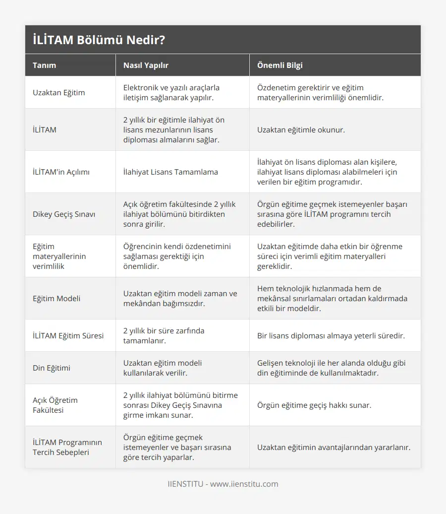 Uzaktan Eğitim, Elektronik ve yazılı araçlarla iletişim sağlanarak yapılır, Özdenetim gerektirir ve eğitim materyallerinin verimliliği önemlidir, İLİTAM, 2 yıllık bir eğitimle ilahiyat ön lisans mezunlarının lisans diploması almalarını sağlar, Uzaktan eğitimle okunur, İLİTAM'in Açılımı, İlahiyat Lisans Tamamlama, İlahiyat ön lisans diploması alan kişilere, ilahiyat lisans diploması alabilmeleri için verilen bir eğitim programıdır, Dikey Geçiş Sınavı, Açık öğretim fakültesinde 2 yıllık ilahiyat bölümünü bitirdikten sonra girilir, Örgün eğitime geçmek istemeyenler başarı sırasına göre İLİTAM programını tercih edebilirler, Eğitim materyallerinin verimlilik, Öğrencinin kendi özdenetimini sağlaması gerektiği için önemlidir, Uzaktan eğitimde daha etkin bir öğrenme süreci için verimli eğitim materyalleri gereklidir, Eğitim Modeli, Uzaktan eğitim modeli zaman ve mekândan bağımsızdır, Hem teknolojik hızlanmada hem de mekânsal sınırlamaları ortadan kaldırmada etkili bir modeldir, İLİTAM Eğitim Süresi, 2 yıllık bir süre zarfında tamamlanır, Bir lisans diploması almaya yeterli süredir, Din Eğitimi, Uzaktan eğitim modeli kullanılarak verilir, Gelişen teknoloji ile her alanda olduğu gibi din eğitiminde de kullanılmaktadır, Açık Öğretim Fakültesi, 2 yıllık ilahiyat bölümünü bitirme sonrası Dikey Geçiş Sınavına girme imkanı sunar, Örgün eğitime geçiş hakkı sunar, İLİTAM Programının Tercih Sebepleri, Örgün eğitime geçmek istemeyenler ve başarı sırasına göre tercih yaparlar, Uzaktan eğitimin avantajlarından yararlanır