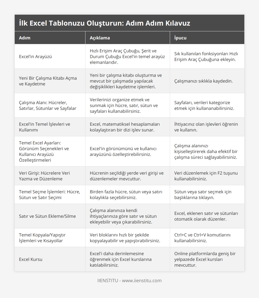 Excel'in Arayüzü, Hızlı Erişim Araç Çubuğu, Şerit ve Durum Çubuğu Excel'in temel arayüz elemanlarıdır, Sık kullanılan fonksiyonları Hızlı Erişim Araç Çubuğuna ekleyin, Yeni Bir Çalışma Kitabı Açma ve Kaydetme, Yeni bir çalışma kitabı oluşturma ve mevcut bir çalışmada yapılacak değişiklikleri kaydetme işlemleri, Çalışmanızı sıklıkla kaydedin, Çalışma Alanı: Hücreler, Satırlar, Sütunlar ve Sayfalar, Verilerinizi organize etmek ve sunmak için hücre, satır, sütun ve sayfaları kullanabilirsiniz, Sayfaları, verileri kategorize etmek için kullananabilirsiniz, Excel'in Temel İşlevleri ve Kullanımı, Excel, matematiksel hesaplamaları kolaylaştıran bir dizi işlev sunar, İhtiyacınız olan işlevleri öğrenin ve kullanın, Temel Excel Ayarları: Görünüm Seçenekleri ve Kullanıcı Arayüzü Özelleştirmeleri, Excel'in görünümünü ve kullanıcı arayüzünü özelleştirebilirsiniz, Çalışma alanınızı kişiselleştirerek daha efektif bir çalışma süreci sağlayabilirsiniz, Veri Girişi: Hücrelere Veri Yazma ve Düzenleme, Hücrenin seçildiği yerde veri girişi ve düzenlemeler mevcuttur, Veri düzenlemek için F2 tuşunu kullanabilirsiniz, Temel Seçme İşlemleri: Hücre, Sütun ve Satır Seçimi, Birden fazla hücre, sütun veya satırı kolaylıkla seçebilirsiniz, Sütun veya satır seçmek için başlıklarına tıklayın, Satır ve Sütun Ekleme/Silme, Çalışma alanınıza kendi ihtiyaçlarınıza göre satır ve sütun ekleyebilir veya çıkarabilirsiniz, Excel, eklenen satır ve sütunları otomatik olarak düzenler, Temel Kopyala/Yapıştır İşlemleri ve Kısayollar, Veri bloklarını hızlı bir şekilde kopyalayabilir ve yapıştırabilirsiniz, Ctrl+C ve Ctrl+V komutlarını kullanabilirsiniz, Excel Kursu, Excel'i daha derinlemesine öğrenmek için Excel kurslarına katılabilirsiniz, Online platformlarda geniş bir yelpazede Excel kursları mevcuttur