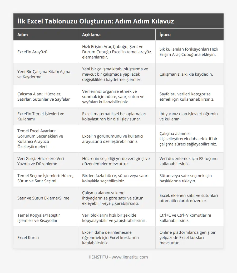 Excel'in Arayüzü, Hızlı Erişim Araç Çubuğu, Şerit ve Durum Çubuğu Excel'in temel arayüz elemanlarıdır, Sık kullanılan fonksiyonları Hızlı Erişim Araç Çubuğuna ekleyin, Yeni Bir Çalışma Kitabı Açma ve Kaydetme, Yeni bir çalışma kitabı oluşturma ve mevcut bir çalışmada yapılacak değişiklikleri kaydetme işlemleri, Çalışmanızı sıklıkla kaydedin, Çalışma Alanı: Hücreler, Satırlar, Sütunlar ve Sayfalar, Verilerinizi organize etmek ve sunmak için hücre, satır, sütun ve sayfaları kullanabilirsiniz, Sayfaları, verileri kategorize etmek için kullananabilirsiniz, Excel'in Temel İşlevleri ve Kullanımı, Excel, matematiksel hesaplamaları kolaylaştıran bir dizi işlev sunar, İhtiyacınız olan işlevleri öğrenin ve kullanın, Temel Excel Ayarları: Görünüm Seçenekleri ve Kullanıcı Arayüzü Özelleştirmeleri, Excel'in görünümünü ve kullanıcı arayüzünü özelleştirebilirsiniz, Çalışma alanınızı kişiselleştirerek daha efektif bir çalışma süreci sağlayabilirsiniz, Veri Girişi: Hücrelere Veri Yazma ve Düzenleme, Hücrenin seçildiği yerde veri girişi ve düzenlemeler mevcuttur, Veri düzenlemek için F2 tuşunu kullanabilirsiniz, Temel Seçme İşlemleri: Hücre, Sütun ve Satır Seçimi, Birden fazla hücre, sütun veya satırı kolaylıkla seçebilirsiniz, Sütun veya satır seçmek için başlıklarına tıklayın, Satır ve Sütun Ekleme/Silme, Çalışma alanınıza kendi ihtiyaçlarınıza göre satır ve sütun ekleyebilir veya çıkarabilirsiniz, Excel, eklenen satır ve sütunları otomatik olarak düzenler, Temel Kopyala/Yapıştır İşlemleri ve Kısayollar, Veri bloklarını hızlı bir şekilde kopyalayabilir ve yapıştırabilirsiniz, Ctrl+C ve Ctrl+V komutlarını kullanabilirsiniz, Excel Kursu, Excel'i daha derinlemesine öğrenmek için Excel kurslarına katılabilirsiniz, Online platformlarda geniş bir yelpazede Excel kursları mevcuttur